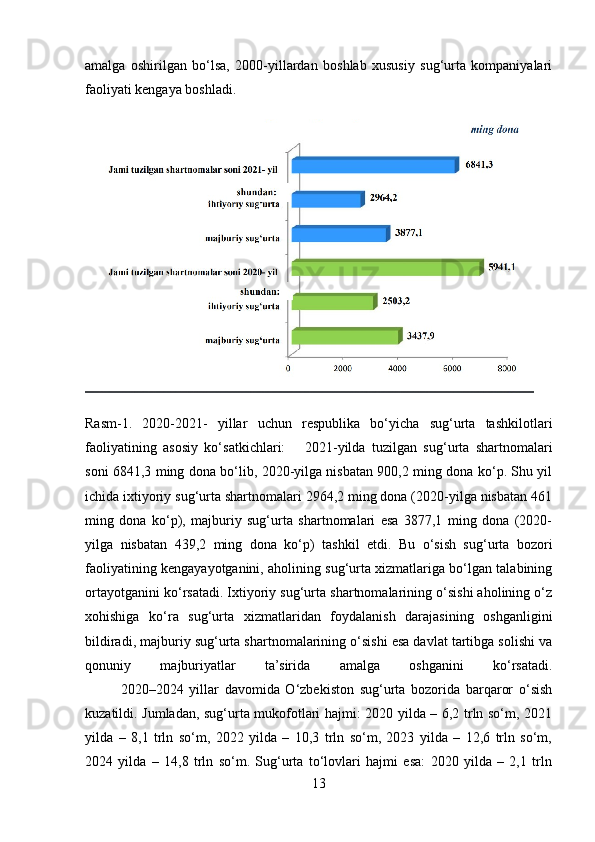 amalga   oshirilgan   bo‘lsa,   2000-yillardan   boshlab   xususiy   sug‘urta   kompaniyalari
faoliyati kengaya boshladi.
Rasm-1.   2020-2021-   yillar   uchun   respublika   bo‘yicha   sug‘urta   tashkilotlari
faoliyatining   asosiy   ko‘satkichlari:       2021-yilda   tuzilgan   sug‘urta   shartnomalari
soni 6841,3 ming dona bo‘lib, 2020-yilga nisbatan 900,2 ming dona ko‘p. Shu yil
ichida ixtiyoriy sug‘urta shartnomalari 2964,2 ming dona (2020-yilga nisbatan 461
ming   dona   ko‘p),   majburiy   sug‘urta   shartnomalari   esa   3877,1   ming   dona   (2020-
yilga   nisbatan   439,2   ming   dona   ko‘p)   tashkil   etdi.   Bu   o‘sish   sug‘urta   bozori
faoliyatining kengayayotganini, aholining sug‘urta xizmatlariga bo‘lgan talabining
ortayotganini ko‘rsatadi. Ixtiyoriy sug‘urta shartnomalarining o‘sishi aholining o‘z
xohishiga   ko‘ra   sug‘urta   xizmatlaridan   foydalanish   darajasining   oshganligini
bildiradi, majburiy sug‘urta shartnomalarining o‘sishi esa davlat tartibga solishi va
qonuniy   majburiyatlar   ta’sirida   amalga   oshganini   ko‘rsatadi.
  2020–2024   yillar   davomida   O‘zbekiston   sug‘urta   bozorida   barqaror   o‘sish
kuzatildi. Jumladan, sug‘urta mukofotlari hajmi: 2020 yilda – 6,2 trln so‘m, 2021
yilda   –   8,1   trln   so‘m,   2022   yilda   –   10,3   trln   so‘m,   2023   yilda   –   12,6   trln   so‘m,
2024   yilda   –   14,8   trln   so‘m.   Sug‘urta   to‘lovlari   hajmi   esa:   2020   yilda   –   2,1   trln
13 