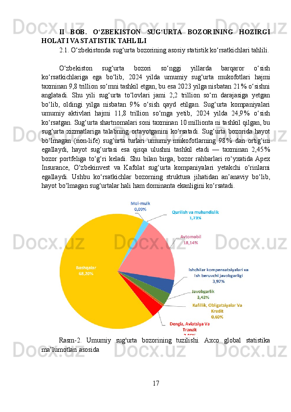 II   BOB.   O‘ZBEKISTON   SUG‘URTA   BOZORINING   HOZIRGI
HOLATI VA STATISTIK TAHLILI
2.1. O‘zbekistonda sug‘urta bozorining asosiy statistik ko‘rsatkichlari tahlili.
O‘zbekiston   sug‘urta   bozori   so‘nggi   yillarda   barqaror   o‘sish
ko‘rsatkichlariga   ega   bo‘lib,   2024   yilda   umumiy   sug‘urta   mukofotlari   hajmi
taxminan 9,8 trillion so‘mni tashkil etgan, bu esa 2023 yilga nisbatan 21 % o‘sishni
anglatadi.   Shu   yili   sug‘urta   to‘lovlari   jami   2,2   trillion   so‘m   darajasiga   yetgan
bo‘lib,   oldingi   yilga   nisbatan   9	
 %   o‘sish   qayd   etilgan.   Sug‘urta   kompaniyalari
umumiy   aktivlari   hajmi   11,8   trillion   so‘mga   yetib,   2024   yilda   24,9	
 %   o‘sish
ko‘rsatgan. Sug‘urta shartnomalari soni taxminan 10 millionta ni tashkil qilgan, bu
sug‘urta   xizmatlariga   talabning   ortayotganini   ko‘rsatadi.   Sug‘urta   bozorida   hayot
bo‘lmagan   (non-life)   sug‘urta   turlari   umumiy   mukofotlarning   98	
 %   dan   ortig‘ini
egallaydi,   hayot   sug‘urtasi   esa   qisqa   ulushni   tashkil   etadi   —   taxminan   2,45	
 %
bozor   portfeliga   to‘g‘ri   keladi.   Shu   bilan   birga,   bozor   rahbarlari   ro‘yxatida  Apex
Insurance,   O‘zbekinvest   va   Kafolat   sug‘urta   kompaniyalari   yetakchi   o‘rinlarni
egallaydi.   Ushbu   ko‘rsatkichlar   bozorning   struktura   jihatidan   an’anaviy   bo‘lib,
hayot bo‘lmagan sug‘urtalar hali ham dominanta ekanligini ko‘rsatadi. 
Rasm-2.   Umumiy   sug'urta   bozorining   tuzilishi.   Axco   global   statistika
ma’lumotlari asosida
17 
