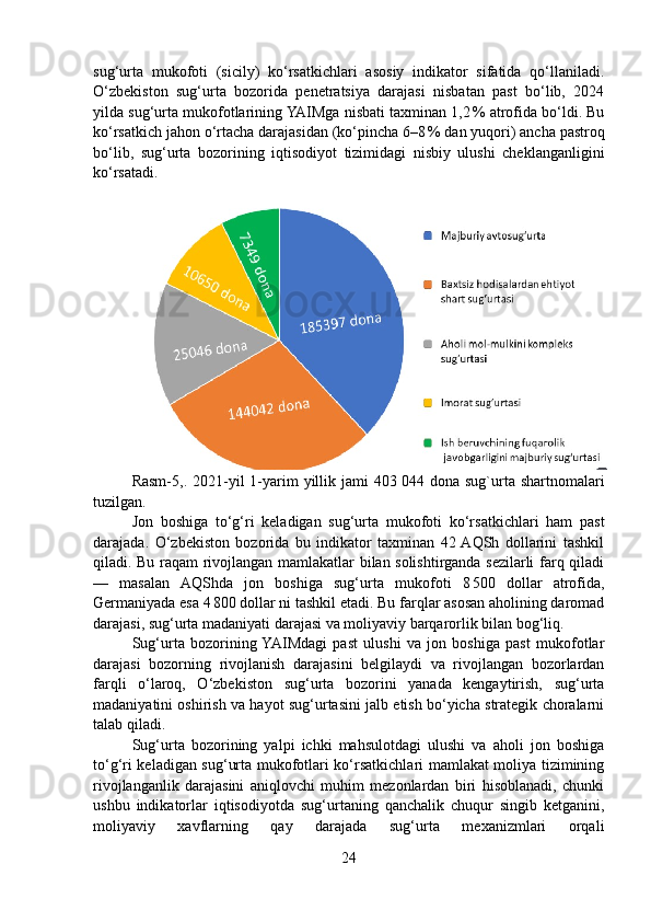 sug‘urta   mukofoti   (sicily)   ko‘rsatkichlari   asosiy   indikator   sifatida   qo‘llaniladi.
O‘zbekiston   sug‘urta   bozorida   penetratsiya   darajasi   nisbatan   past   bo‘lib,   2024
yilda sug‘urta mukofotlarining YAIMga nisbati taxminan 1,2 % atrofida bo‘ldi. Bu
ko‘rsatkich jahon o‘rtacha darajasidan (ko‘pincha 6–8	
 % dan yuqori) ancha pastroq
bo‘lib,   sug‘urta   bozorining   iqtisodiyot   tizimidagi   nisbiy   ulushi   cheklanganligini
ko‘rsatadi. 
Rasm-5,.  2021-yil   1-yarim  yillik  jami  403   044 dona  sug`urta shartnomalari
tuzilgan. 
Jon   boshiga   to‘g‘ri   keladigan   sug‘urta   mukofoti   ko‘rsatkichlari   ham   past
darajada.   O‘zbekiston   bozorida   bu   indikator   taxminan   42  AQSh   dollarini   tashkil
qiladi. Bu raqam rivojlangan mamlakatlar bilan solishtirganda sezilarli farq qiladi
—   masalan   AQShda   jon   boshiga   sug‘urta   mukofoti   8	
 500   dollar   atrofida,
Germaniyada esa 4	
 800 dollar ni tashkil etadi. Bu farqlar asosan aholining daromad
darajasi, sug‘urta madaniyati darajasi va moliyaviy barqarorlik bilan bog‘liq. 
Sug‘urta   bozorining  YAIMdagi   past   ulushi   va   jon   boshiga   past   mukofotlar
darajasi   bozorning   rivojlanish   darajasini   belgilaydi   va   rivojlangan   bozorlardan
farqli   o‘laroq,   O‘zbekiston   sug‘urta   bozorini   yanada   kengaytirish,   sug‘urta
madaniyatini oshirish va hayot sug‘urtasini jalb etish bo‘yicha strategik choralarni
talab qiladi.
Sug‘urta   bozorining   yalpi   ichki   mahsulotdagi   ulushi   va   aholi   jon   boshiga
to‘g‘ri keladigan sug‘urta mukofotlari ko‘rsatkichlari mamlakat moliya tizimining
rivojlanganlik   darajasini   aniqlovchi   muhim   mezonlardan   biri   hisoblanadi,   chunki
ushbu   indikatorlar   iqtisodiyotda   sug‘urtaning   qanchalik   chuqur   singib   ketganini,
moliyaviy   xavflarning   qay   darajada   sug‘urta   mexanizmlari   orqali
24 