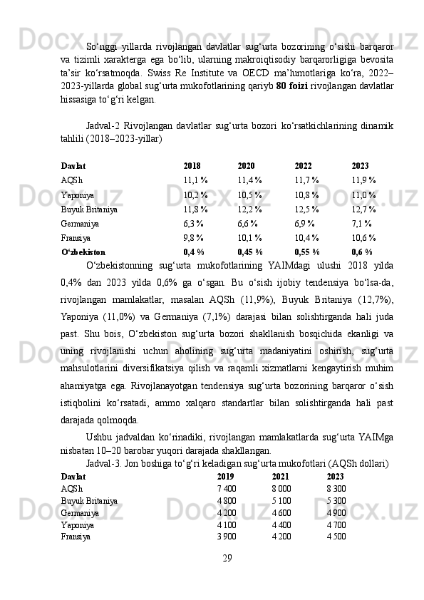 So‘nggi   yillarda   rivojlangan   davlatlar   sug‘urta   bozorining   o‘sishi   barqaror
va   tizimli   xarakterga   ega   bo‘lib,   ularning   makroiqtisodiy   barqarorligiga   bevosita
ta’sir   ko‘rsatmoqda.   Swiss   Re   Institute   va   OECD   ma’lumotlariga   ko‘ra,   2022–
2023-yillarda global sug‘urta mukofotlarining qariyb  80 foizi  rivojlangan davlatlar
hissasiga to‘g‘ri kelgan. 
Jadval-2   Rivojlangan   davlatlar   sug‘urta   bozori   ko‘rsatkichlarining   dinamik
tahlili (2018–2023-yillar)
Davlat            2018 2020 2022 2023
AQSh 11,1 % 11,4 % 11,7 % 11,9 %
Yaponiya 10,2 % 10,5 % 10,8 % 11,0 %
Buyuk Britaniya 11,8 % 12,2 % 12,5 % 12,7 %
Germaniya 6,3 % 6,6 % 6,9 % 7,1 %
Fransiya 9,8 % 10,1 % 10,4 % 10,6 %
O‘zbekiston 0,4 % 0,45 % 0,55 % 0,6 %
O‘zbekistonning   sug‘urta   mukofotlarining   YAIMdagi   ulushi   2018   yilda
0,4%   dan   2023   yilda   0,6%   ga   o‘sgan.   Bu   o‘sish   ijobiy   tendensiya   bo‘lsa-da,
rivojlangan   mamlakatlar,   masalan   AQSh   (11,9%),   Buyuk   Britaniya   (12,7%),
Yaponiya   (11,0%)   va   Germaniya   (7,1%)   darajasi   bilan   solishtirganda   hali   juda
past.   Shu   bois,   O‘zbekiston   sug‘urta   bozori   shakllanish   bosqichida   ekanligi   va
uning   rivojlanishi   uchun   aholining   sug‘urta   madaniyatini   oshirish,   sug‘urta
mahsulotlarini   diversifikatsiya   qilish   va   raqamli   xizmatlarni   kengaytirish   muhim
ahamiyatga   ega.   Rivojlanayotgan   tendensiya   sug‘urta   bozorining   barqaror   o‘sish
istiqbolini   ko‘rsatadi,   ammo   xalqaro   standartlar   bilan   solishtirganda   hali   past
darajada qolmoqda.
Ushbu   jadvaldan   ko‘rinadiki,   rivojlangan   mamlakatlarda   sug‘urta  YAIMga
nisbatan  10–20 barobar yuqori  darajada shakllangan.
Jadval-3. Jon boshiga to‘g‘ri keladigan sug‘urta mukofotlari (AQSh dollari)
Davlat 2019 2021 2023
AQSh 7 400 8 000 8 300
Buyuk Britaniya 4 800 5 100 5 300
Germaniya 4 200 4 600 4 900
Yaponiya 4 100 4 400 4 700
Fransiya 3 900 4 200 4 500
29 