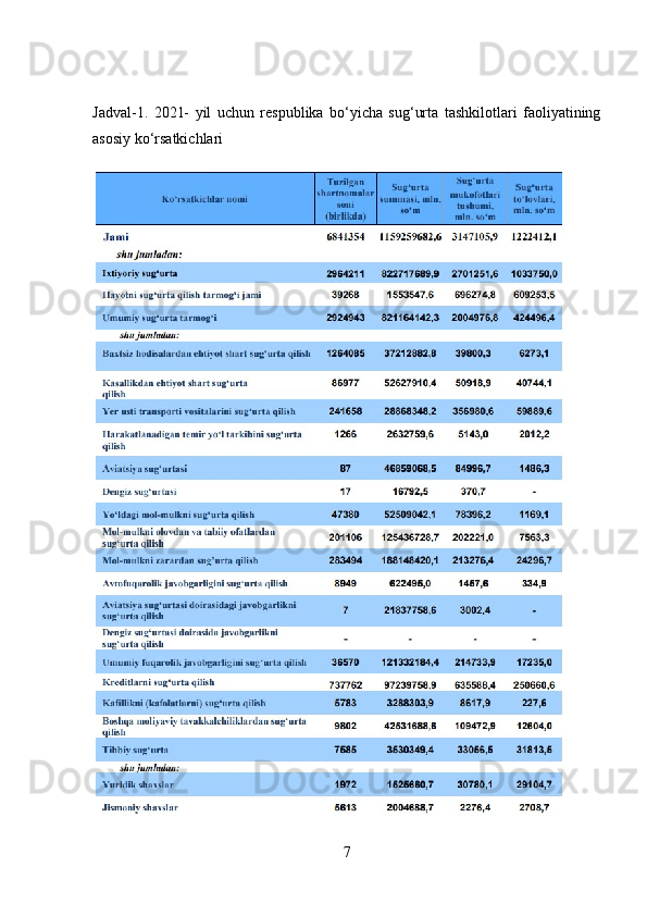 Jadval-1.   2021-   yil   uchun   respublika   bo‘yicha   sug‘urta   tashkilotlari   faoliyatining
asosiy ko‘rsatkichlari
7 