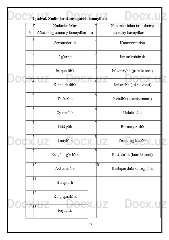 2 -jadval. Xodimlarni boshqarish tamoyillari
T
/r Xodimlar bilan
ishlashning umumiy tamoyillari T
/r Xodimlar bilan ishlashning
tashkiliy tamoyillari
1.
Samaradorlik 1.
Kontsentratsiya
2.
Ilg’orlik 2.
Ixtisoslashtirish
3.
Istiqbollilik 3.
Muvoziylik (parallelnost)
4.
Komplekslilik 4.
Ixchamlik (adaptivnost)
5.
Tezkorlik 5.
Izchillik (preestvennost)
6.
Optimallik 6.
Uzluksizlik
7.
Oddiylik 7.
Bir me'yorlilik
8.
Ilmiylilik 8.
Texnologik birlik
9.
Ko’p bo’g’inlilik 9.
Badastirlik (komfortnost)
10.
Avtonomlik 10.
Boshqarishda kollegiallik
11.
Barqarorli
12.
Ko’p qirralilik
13.
Rejalilik
12 