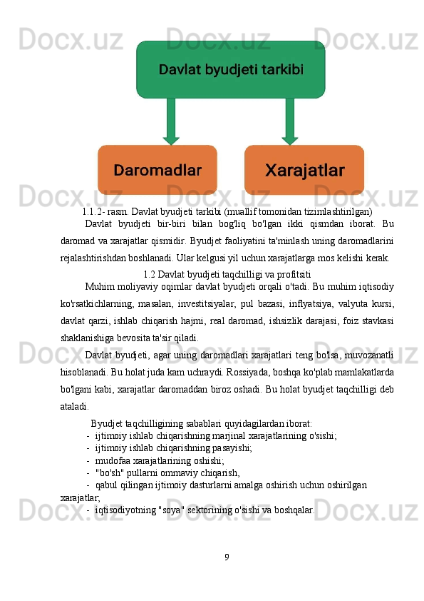 1.1.2- rasm.   Davlat byudjeti tarkibi (muallif tomonidan tizimlashtirilgan) 
Davlat   byudjeti   bir-biri   bilan   bog'liq   bo'lgan   ikki   qismdan   iborat.   Bu
daromad va xarajatlar qismidir. Byudjet faoliyatini ta'minlash uning daromadlarini
rejalashtirishdan boshlanadi. Ular kelgusi yil uchun xarajatlarga mos kelishi kerak. 
1.2 Davlat byudjeti taqchilligi va profitsiti  
Muhim moliyaviy oqimlar davlat byudjeti orqali o'tadi. Bu muhim iqtisodiy
ko'rsatkichlarning,   masalan,   investitsiyalar,   pul   bazasi,   inflyatsiya,   valyuta   kursi,
davlat  qarzi, ishlab chiqarish  hajmi, real  daromad, ishsizlik  darajasi, foiz stavkasi
shaklanishiga bevosita ta'sir qiladi. 
Davlat byudjeti, agar uning daromadlari xarajatlari teng bo'lsa, muvozanatli
hisoblanadi. Bu holat juda kam uchraydi. Rossiyada, boshqa ko'plab mamlakatlarda
bo'lgani kabi, xarajatlar daromaddan biroz oshadi. Bu holat byudjet taqchilligi deb
ataladi. 
Byudjet taqchilligining sabablari quyidagilardan iborat: 
- ijtimoiy ishlab chiqarishning marjinal xarajatlarining o'sishi; 
- ijtimoiy ishlab chiqarishning pasayishi; 
- mudofaa xarajatlarining oshishi; 
- "bo'sh" pullarni ommaviy chiqarish, 
- qabul qilingan ijtimoiy dasturlarni amalga oshirish uchun oshirilgan 
xarajatlar; 
- iqtisodiyotning "soya" sektorining o'sishi va boshqalar. 
9  
  