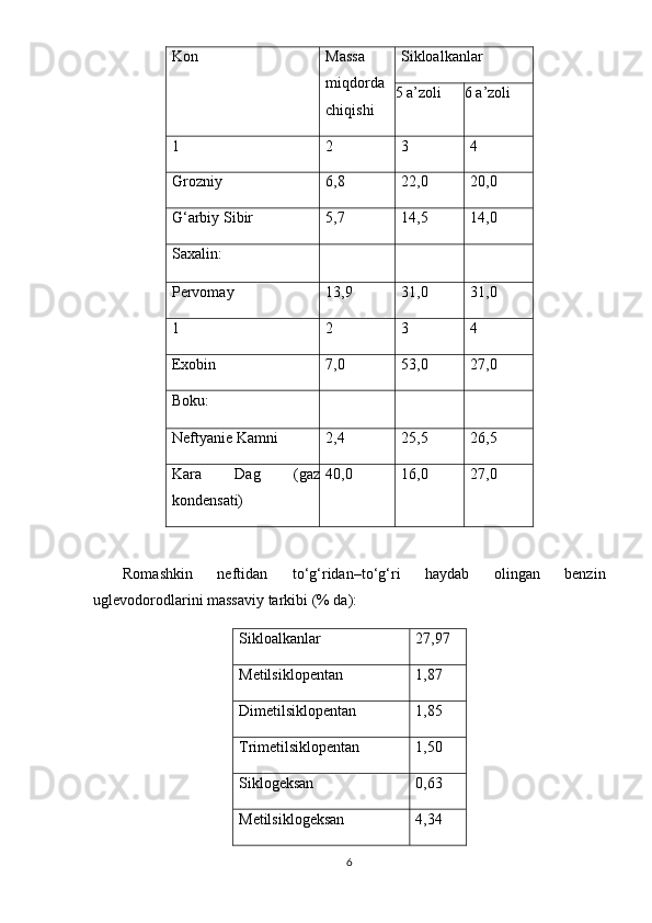 Kon Massa
miqdorda
chiqishi Sikloalkanlar
5 a’zoli 6 a’zoli
1 2 3 4
Grozniy 6,8 22,0 20,0
G‘arbiy Sibir 5,7 14,5 14,0
Saxalin:  
Pervomay  13,9 31,0 31,0
1 2 3 4
Exobin  7,0 53,0 27,0
Boku: 
Neftyanie Kamni  2,4 25,5 26,5
Kara   Dag   (gaz
kondensati) 40,0 16,0 27,0
Romashkin   neftidan   to‘g‘ridan–to‘g‘ri   haydab   olingan   benzin
uglevodorodlarini massaviy tarkibi  ( % da ) :
Sikloalkanlar  27,97
Metilsiklopentan  1,87
Dimetilsiklopentan  1,85
Trimetilsiklopentan  1,50
Siklogeksan  0,63
Metilsiklogeksan  4,34
6 