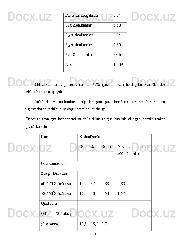 Dimetilsiklogeksan  2,34
S
9  sikloalkanlar 5,60
S
10  sikloalkanlar 4,14
S
12  sikloalkanlar 2,30
S
5  – S
12  alkanlar 58,64
Arenlar 13,39
Sikloalkan   turidagi   benzinlar   50-70%   gacha,   alkan   turdagilar   esa   20-30%
sikloalkanlar saqlaydi.
Tarkibida   sikloalkanlari   ko‘p   bo‘lgan   gaz   kondensatlari   va   benzinlarni
uglevodorod tarkibi quyidagi jadvalda keltirilgan.
Turkmaniston   gaz   kondensati   va   to‘g‘ridan   to‘g‘ri   haydab   olingan   benzinlarning
guruh tarkibi
Kon Sikloalkanlar
S
5 S
6 S
5 : S
6 Alkanlar   nisbati
sikloalkanlar
Gaz kondensati
Zeagli Darvoza
60-170 0
S fraksiya 14 37 0,38 0,83
58-150 0
S fraksiya 16 30 0,53 1,17
Qizil q um:
Q.B-200 0
S fraksiya
(I namuna) 10,8 15,2 0,71 -
7 