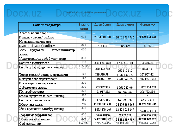 Баланс моддалари Баланс 
сатри Давр боши Давр охири Фарқи, +,-
Асосий воситалар:  
 
   
Колдик  (баланс) киймат  012
7 104 110 120
10 452 934 960 3 348 824 840
Номоддий активлар:  
 
   
колдик  (баланс ) киймат  022
417 151
345 379 71 772
Узоқ  муддатли    инвестициялар 
жами  030      
Ў рнатиладиган асбоб ускуналар   090 - - -
Капитал  қў йилмалар   100
2 834 711 892
1 572 602 311 1262109581
Бошқа узоқ муддатли активлар  110-120
280 492 782
567 317 310 6331746
Товар моддий захиралари,жами  140
819 530 511
1 047 437 972 227 907 461
Келгуси давр харажатлари   190
1 366 091 169
8 441 062 224 7 074 971 055
Кечиктирилган харажатлар  200 - - -
Дебиторлар жами  210
503 338 335
1 566 042 404 1 062 704 069
Пул маблағлари  320
171 917 383
468 669 767 296 752 384
Қисқа муддатли инвестициялар  370 - - -
Бошқа жорий активлар  380
117 495 315
160 480 738 42 985 423
Жами активлар ЖА
13 198 104 658
24 276 893 065 11 078 788 407
Узоқ муддатли мажбуриятлар  490
4 675 490 146 12 304 013	 149
7 628 523	 003
Жорий мажбуриятлар 600
776 820 046
8 878 479 1 848 646 840
Жами мажбуриятлар ЖМ
5 452 310 192
14 152 659 989 8 700 349 797
Соф активлар ЖА-ЖМ 7 745 794 466 10 124 233 076 2 378 435 610Ж орий ак тивлар ва уларнинг  ў згариши таҳ ли ли   