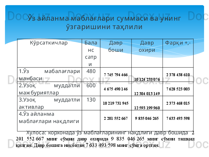 К ў рсатк и члар  Бала
нс 
сатр
и  Давр 
бош и Давр 
ох ири Ф арқ и +,-
1.Ўз  м абалағ лари 
м анбаси 480
7 745 794 466
10 124 233 076 2 378 438 610
2.Узоқ   м уд датли 
м аж бу риятлар 600
4 675 490 146
12 304 013 149 7 628 523 003
3.Узоқ   м уд датли 
ак тивлар 130
10 219 731 945
12 593 199 960 2 373 468 015
4.Ўз айланм а 
м аблағ лари  нақ д лиги    
2 201 552 667  
9 835 046	 265  
7 633 493 598Ўз ай ланм а м аблағ лари  су м м аси  ва у ни нг 
ў згариш и ни  таҳ ли ли
 
Х улоса:  корхонада  ўз  маблағларининг  нақдлиги  давр  бошида    2 
201  552	
 667   минг  сўмни  давр  охирида  9  835  046	 265   минг  сўмни  ташкил 
қилган. Давр бошига нисбатан 7 633 493	
 598 минг сўмга ортган.