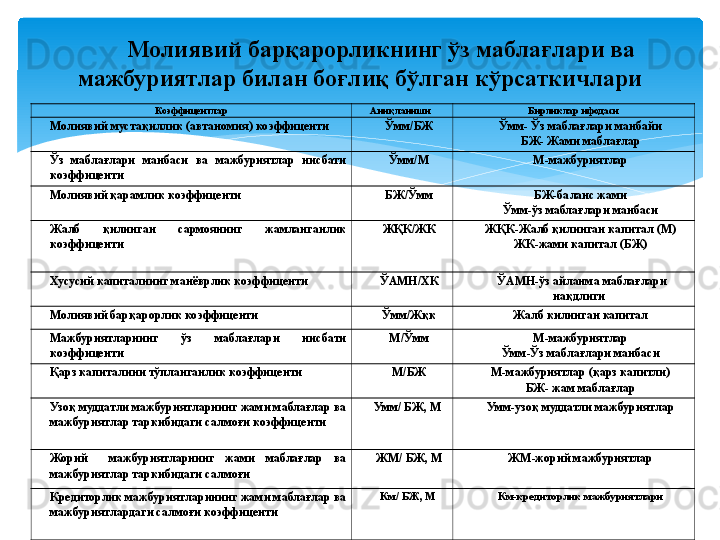 Коэффицентлар Аниқланиши  Бирликлар ифодаси
Мо лиявий мустақиллик  (автаномия)  коэффиценти  Ўмм/БЖ Ўмм- Ўз маблағлари манбайи
БЖ- Жами маблағлар
Ўз  маблағлари  манбаси  ва  мажбуриятлар  нисбати 
коэффиценти Ўмм/М М-мажбуриятлар
Молиявий қарамлик коэффиценти БЖ/Ўмм БЖ-баланс жами
Ўмм-ўз маблағлари манбаси
Жалб  қилинган  сармоянинг  жамланганлик 
коэффиценти ЖҚК/ЖК ЖҚК-Ж алб қилинган капитал  (М)
ЖК- жами капитал  (БЖ)
Хусусий капиталнинг манёврлик коэффиценти ЎАМН/ХК   ЎАМН-ўз айланма маблағлари 
нақдлиги 
Молиявий барқарорлик коэффиценти Ўмм/Жқк Жалб килинган капитал
Мажбуриятларнинг  ўз  маблағлари  нисбати 
коэффиценти М/Ўмм М-мажбуриятлар
Ўмм-Ўз маблағлари манбаси
Қарз капиталини тўпланганлик коэффиценти М/БЖ М-мажбуриятлар (қарз капитли)
БЖ- жам маблағлар
Узоқ муддатли мажбуриятларнинг жами маблағлар ва 
мажбуриятлар таркибидаги салмоғи коэффиценти Умм/ БЖ, М  Умм-узоқ муддатли мажбуриятлар
 
Жорий    мажбуриятларнинг  жами  маблағлар  ва 
мажбуриятлар таркибидаги салмоғи ЖМ/ БЖ, М ЖМ-жорий мажбуриятлар
Кредиторлик мажбуриятларининг жами маблағлар ва 
мажбуриятлардаги салмоғи коэффиценти Км/ БЖ, М  Км-кредиторлик мажбуриятлариМолиявий барқарорликнинг ўз маблағлари ва 
мажбуриятлар билан боғлиқ бўлган кўрсаткичлари