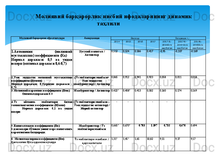 Молиявий барқаорлик кўрсаткичлари Аниқланиши Йиллар Ўзгариши +,-
2014 2015 2016 2017 2017 й.-
2014й.га 
нисбатан 2017 й.- 
2015 й.га 
нисбатан 2017й.-
2016й.га 
нисбатан
1.Автономия  (молиявий 
мустақиллик) коэффициенти (Ка) 
Нормал  даражаси:  0,5  ва  ундан 
юқори (оптимал даражаси 0,6-0,7) Хусусий капитал / 
Активлар
  0,512 0,524
0.586
 
 
 
 
 
 
  0.417 
 
 
 
 
 
 
  -0,95
 
 
 
 
 
 
  -0,107 -0.169
2.Узоқ  муддатли  молиявий  мустақиллик 
коэффиценти	
 (Куммм) 
Нормал  даражаси-  0,9,критик  даражаси  - 
0,75 (Ўз маблағлари манбаси+ 
Узоқ муддатли 
мажбуриятлар) / Активлар
  0,865 0,912 0,941 0,923 0,058 0,011 0,018
3.Молиявий қарамлик коэффиценти	
 (Кмқ) 
Оптимал даражаси-0.5 Мажбуриятлар / Активлар 0,422* 0,408* 0,413 0,582 0,160 0,174 0,169
4.Ўз  айланма  маблағлари  билан 
таминланганлик коэффиценти  	
(Кўамн) 
Нормал  даражаси:  0,1  ва  ундан 
юқори (Ўз маблағлари манбаси— 
Ўзоқ муддатли активлар) / 
Жорий активлар - - - -
 
 
 
 
 
 
  -
 
 
 
 
 
 
  - -
5.Капиталлашув коэффиценти  
(Кк) 
1 дан юқори бўлиши унинг карз капиталига 
қарамлигини билдиради. Мажбуриятлар / Ўз 
маблағлари манбаси
 
  0,665* 0,670* 0.703 1.397 0,732 0,670
0.694
6.	
  Молиялаштириш коэффиценти  (К м ).
Қанча кичик бўлса қарамлик кучаяди  Ўз маблағлари манбаси  / 
қарз капитали 1,31* 1,45* 1,65 10,82 9,51 9,37 9,17Молиявий барқарорлик нисбий ифодаларининг динамик 
таҳлили