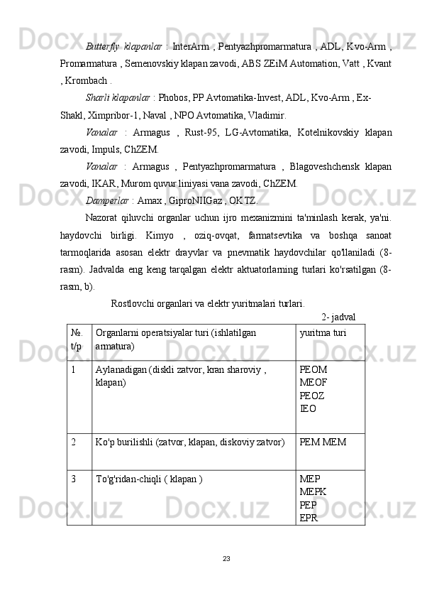 Butterfly   klapanlar   :   InterArm   ,  Pentyazhpromarmatura  ,  ADL,  Kvo-Arm   ,
Promarmatura , Semenovskiy klapan zavodi, ABS ZEiM Automation, Vatt , Kvant
, Krombach .
Sharli klapanlar  : Phobos, PP Avtomatika-Invest, ADL, Kvo-Arm , Ex-
Shakl, Ximpribor-1, Naval , NPO Avtomatika, Vladimir.
Vanalar   :   Armagus   ,   Rust-95,   LG-Avtomatika,   Kotelnikovskiy   klapan
zavodi, Impuls, ChZEM.
Vanalar   :   Armagus   ,   Pentyazhpromarmatura   ,   Blagoveshchensk   klapan
zavodi, IKAR, Murom quvur liniyasi vana zavodi, ChZEM.
Damperlar  : Amax , GiproNIIGaz , OKTZ.
Nazorat   qiluvchi   organlar   uchun   ijro   mexanizmini   ta'minlash   kerak,   ya'ni.
haydovchi   birligi.   Kimyo   ,   oziq-ovqat,   farmatsevtika   va   boshqa   sanoat
tarmoqlarida   asosan   elektr   drayvlar   va   pnevmatik   haydovchilar   qo'llaniladi   (8-
rasm).   Jadvalda   eng   keng   tarqalgan   elektr   aktuatorlarning   turlari   ko'rsatilgan   (8-
rasm, b).
Rostlovchi organlari va elektr yuritmalari turlari.
    2- jadval
№ .
t /p Organlarni operatsiyalar turi (ishlatilgan 
armatura) yuritma turi
1 Aylanadigan (diskli zatvor, kran sharoviy , 
klapan) PEOM
MEOF
PEOZ
IEO
2 Ko'p burilishli (zatvor, klapan, diskoviy zatvor) PEM MEM
3 To'g'ridan-chiqli ( klapan ) MEP
MEPK
PEP
EPR
23