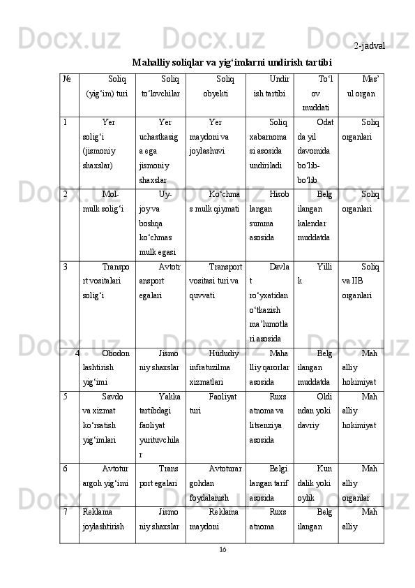 2-jadval
Mahalliy soliqlar va yig‘imlarni undirish tartibi
№ Soliq
(yig‘im) turi Soliq
to‘lovchilar Soliq
obyekti Undir
ish tartibi To‘l
ov
muddati Mas’
ul organ
1 Yer 
solig‘i 
(jismoniy 
shaxslar) Yer 
uchastkasig
a ega 
jismoniy 
shaxslar Yer 
maydoni va 
joylashuvi Soliq 
xabarnoma
si asosida 
undiriladi Odat
da yil 
davomida 
bo‘lib-
bo‘lib Soliq
organlari
2 Mol-
mulk solig‘i Uy-
joy va 
boshqa 
ko‘chmas 
mulk egasi Ko‘chma
s mulk qiymati Hisob
langan 
summa 
asosida Belg
ilangan 
kalendar 
muddatda Soliq
organlari
3 Transpo
rt vositalari 
solig‘i Avtotr
ansport 
egalari Transport
vositasi turi va 
quvvati Davla
t 
ro‘yxatidan
o‘tkazish 
ma’lumotla
ri asosida Yilli
k Soliq
va IIB 
organlari
4 Obodon
lashtirish 
yig‘imi Jismo
niy shaxslar Hududiy 
infratuzilma 
xizmatlari Maha
lliy qarorlar
asosida Belg
ilangan 
muddatda Mah
alliy 
hokimiyat
5 Savdo 
va xizmat 
ko‘rsatish 
yig‘imlari Yakka
tartibdagi 
faoliyat 
yurituvchila
r Faoliyat 
turi Ruxs
atnoma va 
litsenziya 
asosida Oldi
ndan yoki 
davriy Mah
alliy 
hokimiyat
6 Avtotur
argoh yig‘imi Trans
port egalari Avtoturar
gohdan 
foydalanish Belgi
langan tarif
asosida Kun
dalik yoki 
oylik Mah
alliy 
organlar
7 Reklama 
joylashtirish  Jismo
niy shaxslar Reklama 
maydoni Ruxs
atnoma  Belg
ilangan  Mah
alliy 
16 