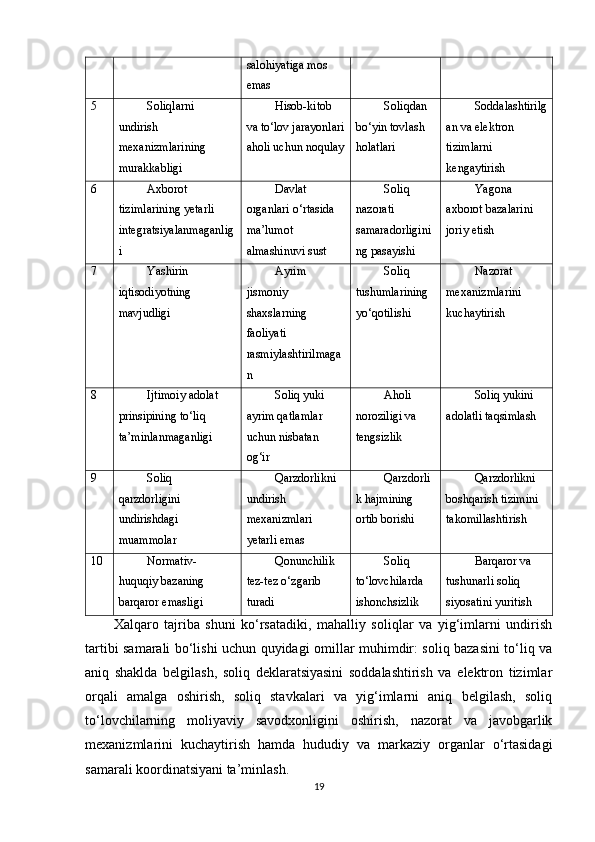 salohiyatiga mos 
emas
5 Soliqlarni 
undirish 
mexanizmlarining 
murakkabligi Hisob-kitob 
va to‘lov jarayonlari
aholi uchun noqulay Soliqdan 
bo‘yin tovlash 
holatlari Soddalashtirilg
an va elektron 
tizimlarni 
kengaytirish
6 Axborot 
tizimlarining yetarli 
integratsiyalanmaganlig
i Davlat 
organlari o‘rtasida 
ma’lumot 
almashinuvi sust Soliq 
nazorati 
samaradorligini
ng pasayishi Yagona 
axborot bazalarini 
joriy etish
7 Yashirin 
iqtisodiyotning 
mavjudligi Ayrim 
jismoniy 
shaxslarning 
faoliyati 
rasmiylashtirilmaga
n Soliq 
tushumlarining 
yo‘qotilishi Nazorat 
mexanizmlarini 
kuchaytirish
8 Ijtimoiy adolat 
prinsipining to‘liq 
ta’minlanmaganligi Soliq yuki 
ayrim qatlamlar 
uchun nisbatan 
og‘ir Aholi 
noroziligi va 
tengsizlik Soliq yukini 
adolatli taqsimlash
9 Soliq 
qarzdorligini 
undirishdagi 
muammolar Qarzdorlikni 
undirish 
mexanizmlari 
yetarli emas Qarzdorli
k hajmining 
ortib borishi Qarzdorlikni 
boshqarish tizimini 
takomillashtirish
10 Normativ-
huquqiy bazaning 
barqaror emasligi Qonunchilik 
tez-tez o‘zgarib 
turadi Soliq 
to‘lovchilarda 
ishonchsizlik Barqaror va 
tushunarli soliq 
siyosatini yuritish
Xalqaro   tajriba   shuni   ko‘rsatadiki,   mahalliy   soliqlar   va   yig‘imlarni   undirish
tartibi samarali bo‘lishi uchun quyidagi omillar muhimdir: soliq bazasini to‘liq va
aniq   shaklda   belgilash,   soliq   deklaratsiyasini   soddalashtirish   va   elektron   tizimlar
orqali   amalga   oshirish,   soliq   stavkalari   va   yig‘imlarni   aniq   belgilash,   soliq
to‘lovchilarning   moliyaviy   savodxonligini   oshirish,   nazorat   va   javobgarlik
mexanizmlarini   kuchaytirish   hamda   hududiy   va   markaziy   organlar   o‘rtasidagi
samarali koordinatsiyani ta’minlash.
19 