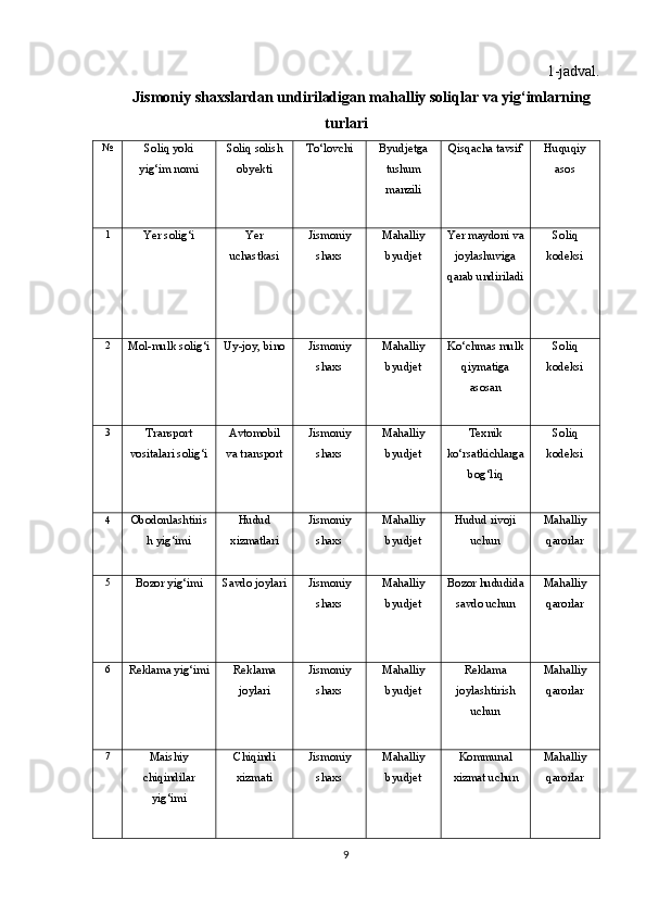 1-jadval.
Jismoniy shaxslardan undiriladigan mahalliy soliqlar va yig‘imlarning
turlari
№
Soliq yoki
yig‘im nomi Soliq solish
obyekti To‘lovchi Byudjetga
tushum
manzili Qisqacha tavsif Huquqiy
asos
1
Yer solig‘i Yer
uchastkasi Jismoniy
shaxs Mahalliy
byudjet Yer maydoni va
joylashuviga
qarab undiriladi Soliq
kodeksi
2
Mol-mulk solig‘i Uy-joy, bino Jismoniy
shaxs Mahalliy
byudjet Ko‘chmas mulk
qiymatiga
asosan Soliq
kodeksi
3
Transport
vositalari solig‘i Avtomobil
va transport Jismoniy
shaxs Mahalliy
byudjet Texnik
ko‘rsatkichlarga
bog‘liq Soliq
kodeksi
4
Obodonlashtiris
h yig‘imi Hudud
xizmatlari Jismoniy
shaxs Mahalliy
byudjet Hudud rivoji
uchun Mahalliy
qarorlar
5
Bozor yig‘imi Savdo joylari Jismoniy
shaxs Mahalliy
byudjet Bozor hududida
savdo uchun Mahalliy
qarorlar
6
Reklama yig‘imi Reklama
joylari Jismoniy
shaxs Mahalliy
byudjet Reklama
joylashtirish
uchun Mahalliy
qarorlar
7
Maishiy
chiqindilar
yig‘imi Chiqindi
xizmati Jismoniy
shaxs Mahalliy
byudjet Kommunal
xizmat uchun Mahalliy
qarorlar
9 