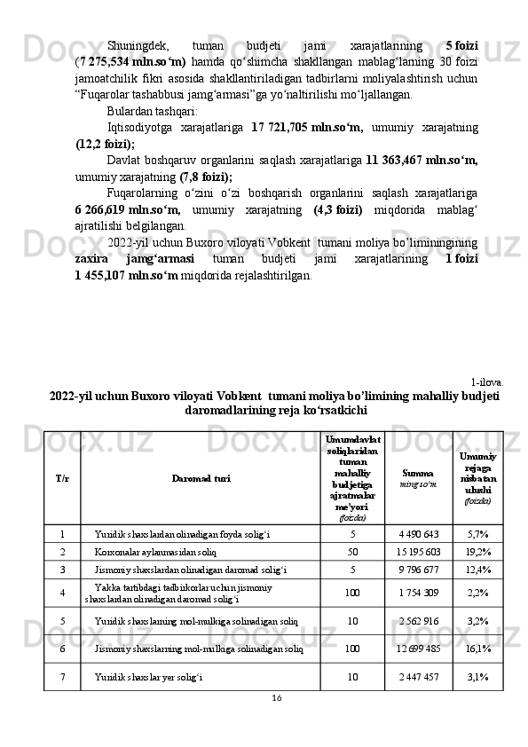 Shuningdek,   tuman   budjeti   jami   xarajatlarining   5   foizi
( 7   275,534   mln.so m)  ʻ hamda   qo shimcha   shakllangan   mablag larning   30	ʻ ʻ   foizi
jamoatchilik   fikri   asosida   shakllantiriladigan   tadbirlarni   moliyalashtirish   uchun
“Fuqarolar tashabbusi jamg armasi”ga yo naltirilishi mo ljallangan.	
ʻ ʻ ʻ
Bulardan tashqari:
Iqtisodiyotga   xarajatlariga   17   721,705   mln.so m,  	
ʻ umumiy   xarajatning
(1 2 , 2   foizi);
Davlat  boshqaruv organlarini saqlash  xarajatlariga   11   363,467   mln.so m,	
ʻ
umumiy xarajatning  (7, 8   foizi);
Fuqarolarning   o zini   o zi   boshqarish   organlarini   saqlash   xarajatlariga	
ʻ ʻ
6   266,619   mln.so m,  	
ʻ umumiy   xarajatning   (4, 3   foizi)   miqdorida   mablag	ʻ
ajratilishi belgilangan.
2022-yil uchun Buxoro viloyati Vobkent  tumani moliya bo’liminingining
zaxira   jamg armasi	
ʻ   tuman   budjeti   jami   xarajatlarining   1   foizi
1   455,107   mln.so m 	
ʻ miqdorida rejalashtirilgan.
1-ilova . 
2022-yil uchun  Buxoro viloyati Vobkent  tumani moliya bo’limining  mahalliy budjeti 
daromadlarining reja ko rsatkichi	
ʻ
T/r Daromad turi Umumdavlat
soliqlaridan
tuman
mahalliy
budjetiga
ajratmalar
me yori 	
ʼ
(foizda) Summa 
ming	
 so mʻ Umumiy
rejaga
nisbatan
ulushi
(foizda)
1 Yuridik shaxslardan olinadigan foyda solig i	
ʻ 5 4 490 643   5,7%
2 Korxonalar aylanmasidan soliq 50 15 195 603   19,2%
3 Jismoniy shaxslardan olinadigan daromad solig i	
ʻ 5 9 796 677   12,4%
4 Yakka tartibdagi tadbirkorlar uchun jismoniy 
shaxslardan olinadigan daromad solig i	
ʻ 100 1 754 309   2,2%
5 Yuridik shaxslarning mol-mulkiga solinadigan soliq 10 2 562 916   3,2%
6 Jismoniy shaxslarning mol-mulkiga solinadigan soliq 100 12 699 485   16,1%
7 Yuridik shaxslar yer solig i	
ʻ 10 2 447 457   3,1%
16 