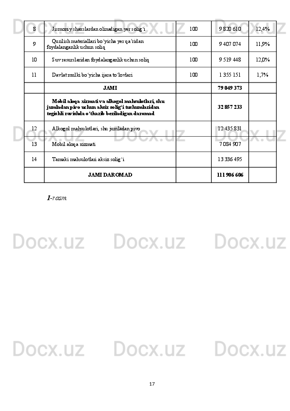 8 Jismoniy shaxslardan olinadigan yer solig iʻ 100 9 820 610   12,4%
9 Qurilish materiallari bo yicha yer qa ridan 	
ʻ ʼ
foydalanganlik uchun soliq 100 9 407 074   11,9%
10 Suv resurslaridan foydalanganlik uchun soliq 100 9 519 448   12,0%
11 Davlat mulki bo yicha ijara to lovlari	
ʻ ʻ 100 1 355 151   1,7%
  JAMI   79 049 373    
  Mobil aloqa xizmati va alkogol mahsulotlari, shu 
jumladan pivo uchun aksiz solig i tushumlaridan 	
ʻ
tegishli ravishda o tkazib beriladigan daromad	
ʻ   32 857 233    
12 Alkogol mahsulotlari, shu jumladan pivo   12 435 831    
13 Mobil aloqa xizmati   7 084 907    
14 Tamaki mahsulotlari aksiz solig i	
ʻ   13 336 495    
  JAMI DAROMAD   111 906 606    
1 - rasm .
17 
