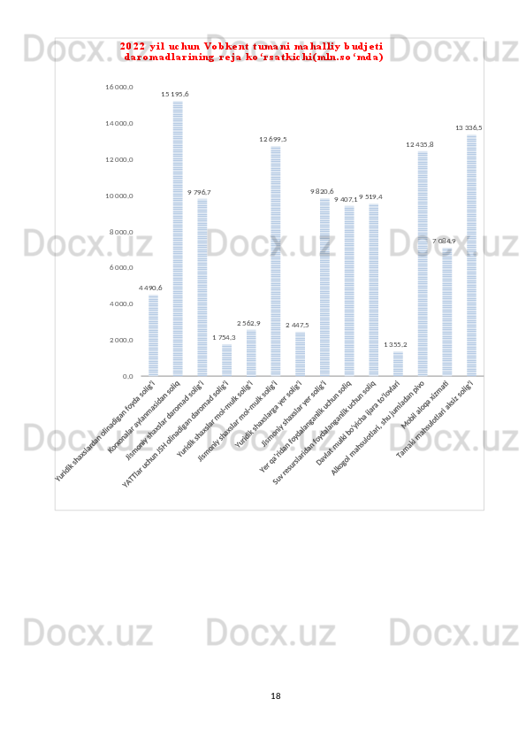  0.0   	
2 000.0   
4 000.0   
6 000.0   
8 000.0   
10 000.0   
12 000.0   
14 000.0   
16 000.0   	
4 490.6   	
15 195.6   	
9 796.7   	
1 754.3   	
2 562.9   	
12 699.5   	
2 447.5   	
9 820.6   	9 407.1   	9 519.4   	
1 355.2   	
12 435.8   	
7 084.9   	
13 336.5   	
2 0 2 2   y i l   u c h u n   V o b k e n t   t u m a n i   m a h a l l i y   b u d j e t i  
d a r o m a d l a r i n i n g   r e j a   k o r s a t k i c h i ( m l n . s o m d a )	ʻ ʻ18 