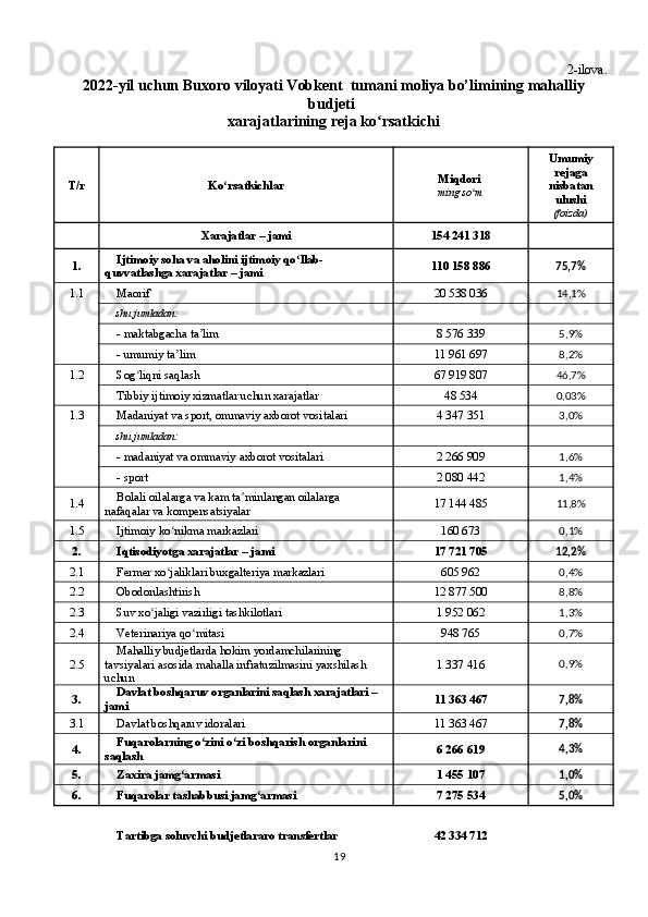 2-ilova.
2022-yil uchun  Buxoro viloyati Vobkent  tumani moliya bo’limining  mahalliy
budjeti 
xarajatlarining reja ko rsatkichiʻ
T/r Ko rsatkichlar	
ʻ Miqdori 
ming	 so mʻ Umumiy
rejaga
nisbatan
ulushi
(foizda)
  Xarajatlar – jami 154 241 318    
1. Ijtimoiy soha va aholini ijtimoiy qo llab-	
ʻ
quvvatlashga xarajatlar – jami 110 158 886   75,7%
1.1 Maorif 20 538 036   14,1%
  shu	
 jumladan:
- maktabgacha ta lim	
ʼ 8 576 339   5,9%
- umumiy ta lim	
ʼ 11 961 697   8,2%
1.2 Sog liqni saqlash	
ʻ 67 919 807   46,7%
  Tibbiy ijtimoiy xizmatlar uchun xarajatlar 48 534   0,03%
1.3 Madaniyat va sport, ommaviy axborot vositalari 4 347 351   3,0%
  shu
 jumladan:
- madaniyat va ommaviy axborot vositalari 2 266 909   1,6%
- sport 2 080 442   1,4%
1.4 Bolali oilalarga va kam ta minlangan oilalarga 	
ʼ
nafaqalar va kompensatsiyalar 17 144 485   11,8%
1.5 Ijtimoiy ko nikma markazlari	
ʻ 160 673   0,1%
2. Iqtisodiyotga xarajatlar – jami 17 721 705   12,2%
2.1 Fermer xo jaliklari buxgalteriya markazlari
ʻ 605 962   0,4%
2.2 Obodonlashtirish 12 877 500   8,8%
2.3 Suv xo jaligi vazirligi tashkilotlari	
ʻ 1 952 062   1,3%
2.4 Veterinariya qo mitasi	
ʻ 948 765   0,7%
2.5 Mahalliy budjetlarda hokim yordamchilarining 
tavsiyalari asosida mahalla infratuzilmasini yaxshilash 
uchun 1 337 416   0,9%
3. Davlat boshqaruv organlarini saqlash xarajatlari – 
jami 11 363 467   7,8%
3.1 Davlat boshqaruv idoralari 11 363 467   7,8%
4. Fuqarolarning o zini o zi boshqarish organlarini 
ʻ ʻ
saqlash 6 266 619   4,3%
5. Zaxira jamg armasi	
ʻ 1 455 107   1,0%
6. Fuqarolar tashabbusi jamg armasi	
ʻ 7 275 534   5,0%
Tartibga soluvchi budjetlararo transfertlar 42 334 712  
19 
