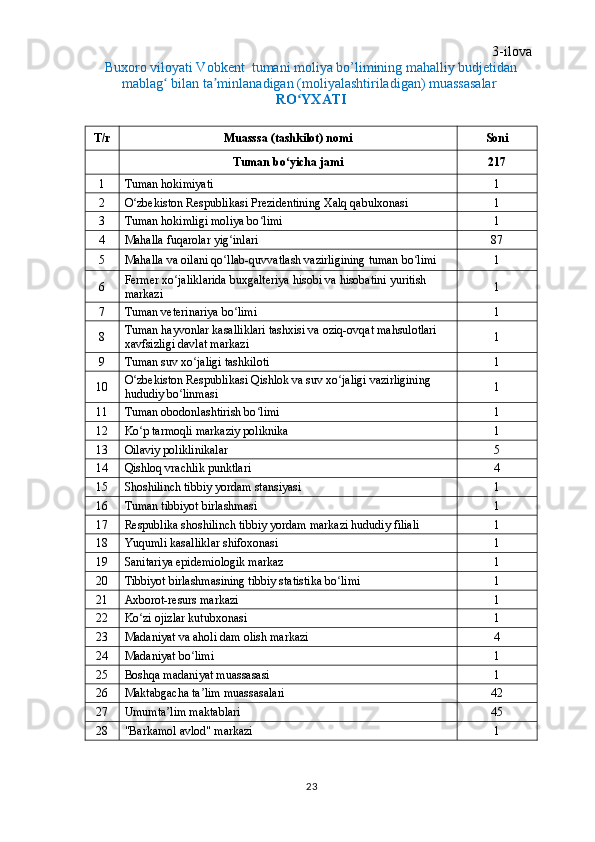 3-ilova
Buxoro viloyati Vobkent  tumani moliya bo’limining mahalliy budjetidan
mablag  bilan ta minlanadigan (moliyalashtiriladigan) muassasalar ʻ ʼ
RO YXATI	
ʻ
T/r Muasssa (tashkilot) nomi Soni
  Tuman bo yicha jami	
ʻ 217
1 Tuman hokimiyati 1
2 O zbekiston Respublikasi Prezidentining Xalq qabulxonasi	
ʻ 1
3 Tuman hokimligi moliya bo limi	
ʻ 1
4 Mahalla fuqarolar yig inlari	
ʻ 87
5 Mahalla va oilani qo llab-quvvatlash vazirligining tuman bo limi
ʻ ʻ 1
6 Fermer xo jaliklarida buxgalteriya hisobi va	
ʻ   hisobatini yuritish 
markazi 1
7 Tuman veterinariya bo limi	
ʻ 1
8 Tuman hayvonlar kasalliklari tashxisi va oziq-ovqat mahsulotlari 
xavfsizligi davlat markazi 1
9 Tuman suv xo jaligi tashkiloti	
ʻ 1
10 O zbekiston Respublikasi Qishlok va suv xo jaligi vazirligining 	
ʻ ʻ
hududiy bo linmasi	
ʻ 1
11 Tuman obodonlashtirish bo limi	
ʻ 1
12 Ko p tarmoqli markaziy poliknika	
ʻ 1
13 Oilaviy poliklinikalar 5
14 Qishloq vrachlik punktlari 4
15 Shoshilinch tibbiy yordam stansiyasi 1
16 Tuman tibbiyot birlashmasi 1
17 Respublika shoshilinch tibbiy yordam markazi hududiy filiali 1
18 Yuqumli kasalliklar shifoxonasi 1
19 Sanitariya epidemiologik markaz 1
20 Tibbiyot birlashmasining tibbiy statistika bo limi	
ʻ 1
21 Axborot-resurs markazi 1
22 Ko zi ojizlar kutubxonasi	
ʻ 1
23 Madaniyat va aholi dam olish markazi 4
24 Madaniyat bo limi	
ʻ 1
25 Boshqa madaniyat muassasasi 1
26 Maktabgacha ta lim muassasalari
ʼ 42
27 Umumta lim maktablari	
ʼ 45
28 "Barkamol avlod" markazi 1
23 