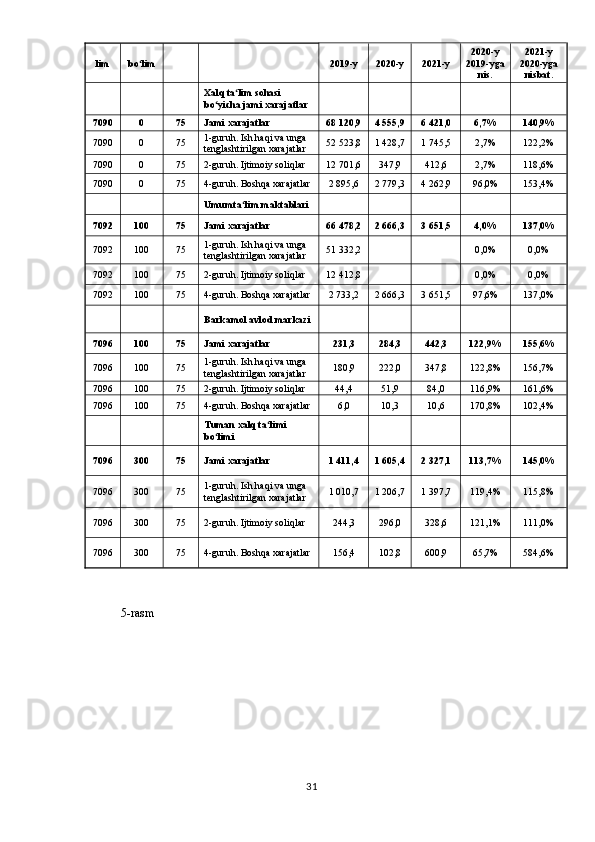 lim bo limʻ 2019-y 2020-y 2021-y 2020-y
2019-yga
nis. 2021-y
2020-yga
nisbat.
      Xalq ta lim sohasi 	
ʻ
bo yicha jami xarajatlar	
ʻ          
7090 0 75 Jami xarajatlar 68 120,9 4 555,9 6 421,0 6,7% 140,9%
7090 0 75 1-guruh. Ish haqi va unga 
tenglashtirilgan xarajatlar 52 523,8 1 428,7 1 745,5 2,7% 122,2%
7090 0 75 2-guruh. Ijtimoiy soliqlar 12 701,6 347,9 412,6 2,7% 118,6%
7090 0 75 4-guruh. Boshqa xarajatlar 2 895,6 2 779,3 4 262,9 96,0% 153,4%
      Umumta lim maktablari	
ʻ          
7092 100 75 Jami xarajatlar 66 478,2 2 666,3 3 651,5 4,0% 137,0%
7092 100 75 1-guruh. Ish haqi va unga 
tenglashtirilgan xarajatlar 51 332,2     0,0% 0,0%
7092 100 75 2-guruh. Ijtimoiy soliqlar 12 412,8     0,0% 0,0%
7092 100 75 4-guruh. Boshqa xarajatlar 2 733,2 2 666,3 3 651,5 97,6% 137,0%
      Barkamol avlod markazi          
7096 100 75 Jami xarajatlar 231,3 284,3 442,3 122,9% 155,6%
7096 100 75 1-guruh. Ish haqi va unga 
tenglashtirilgan xarajatlar 180,9 222,0 347,8 122,8% 156,7%
7096 100 75 2-guruh. Ijtimoiy soliqlar 44,4 51,9 84,0 116,9% 161,6%
7096 100 75 4-guruh. Boshqa xarajatlar 6,0 10,3 10,6 170,8% 102,4%
      Tuman xalq ta limi 	
ʻ
bo limi	
ʻ          
7096 300 75 Jami xarajatlar 1 411,4 1 605,4 2 327,1 113,7% 145,0%
7096 300 75 1-guruh. Ish haqi va unga 
tenglashtirilgan xarajatlar 1 010,7 1 206,7 1 397,7 119,4% 115,8%
7096 300 75 2-guruh. Ijtimoiy soliqlar 244,3 296,0 328,6 121,1% 111,0%
7096 300 75 4-guruh. Boshqa xarajatlar 156,4 102,8 600,9 65,7% 584,6%
5- rasm
31 