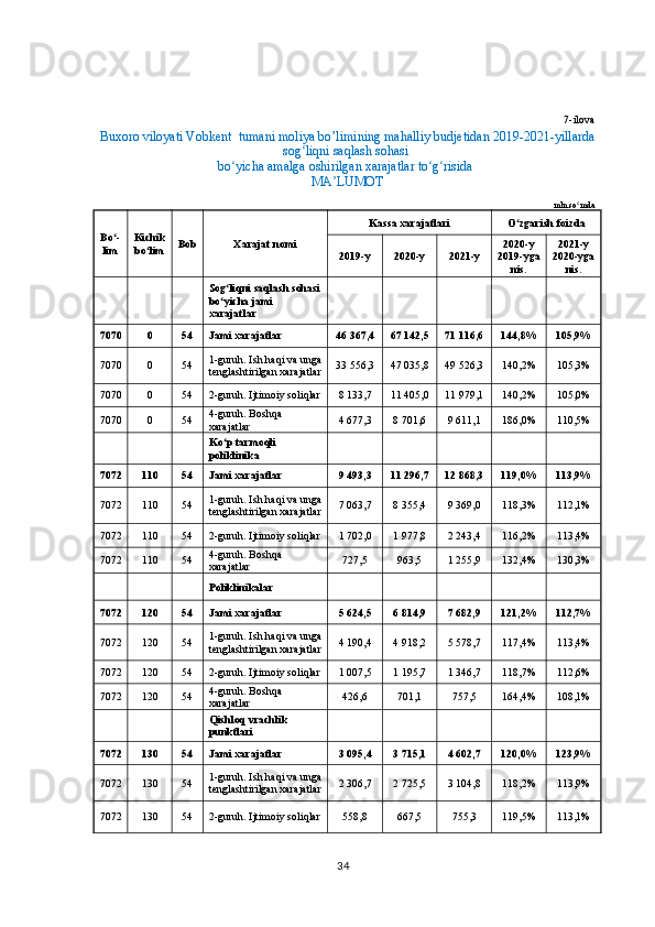 7 -ilova
Buxoro   viloyati   Vobkent    tumani   moliya   bo ’ limining  mahalliy budjetidan 2019-2021-yillarda
sog liqni saqlash sohasi ʻ
bo yicha amalga oshirilgan xarajatlar to g risida 	
ʻ ʻ ʻ
MA LUMOT	
ʼ
mln.so mda	
ʻ
Bo -	
ʻ
lim Kichik
bo lim	
ʻ Bob Xarajat nomi Kassa xarajatlari O zgarish foizda	
ʻ
2019-y 2020-y 2021-y 2020-y
2019-yga
nis. 2021-y
2020-yga
nis.
      Sog liqni saqlash sohasi	
ʻ
bo yicha jami 
ʻ
xarajatlar          
7070 0 54 Jami xarajatlar 46 367,4 67 142,5 71 116,6 144,8% 105,9%
7070 0 54 1-guruh. Ish haqi va unga
tenglashtirilgan xarajatlar 33 556,3 47 035,8 49 526,3 140,2% 105,3%
7070 0 54 2-guruh. Ijtimoiy soliqlar 8 133,7 11 405,0 11 979,1 140,2% 105,0%
7070 0 54 4-guruh. Boshqa 
xarajatlar 4 677,3 8 701,6 9 611,1 186,0% 110,5%
      Ko p tarmoqli 
ʻ
poliklinika          
7072 110 54 Jami xarajatlar 9 493,3 11 296,7 12 868,3 119,0% 113,9%
7072 110 54 1-guruh. Ish haqi va unga
tenglashtirilgan xarajatlar 7 063,7 8 355,4 9 369,0 118,3% 112,1%
7072 110 54 2-guruh. Ijtimoiy soliqlar 1 702,0 1 977,8 2 243,4 116,2% 113,4%
7072 110 54 4-guruh. Boshqa 
xarajatlar 727,5 963,5 1 255,9 132,4% 130,3%
      Poliklinikalar          
7072 120 54 Jami xarajatlar 5 624,5 6 814,9 7 682,9 121,2% 112,7%
7072 120 54 1-guruh. Ish haqi va unga
tenglashtirilgan xarajatlar 4 190,4 4 918,2 5 578,7 117,4% 113,4%
7072 120 54 2-guruh. Ijtimoiy soliqlar 1 007,5 1 195,7 1 346,7 118,7% 112,6%
7072 120 54 4-guruh. Boshqa 
xarajatlar 426,6 701,1 757,5 164,4% 108,1%
      Qishloq vrachlik 
punktlari          
7072 130 54 Jami xarajatlar 3 095,4 3 715,1 4 602,7 120,0% 123,9%
7072 130 54 1-guruh. Ish haqi va unga
tenglashtirilgan xarajatlar 2 306,7 2 725,5 3 104,8 118,2% 113,9%
7072 130 54 2-guruh. Ijtimoiy soliqlar 558,8 667,5 755,3 119,5% 113,1%
34 