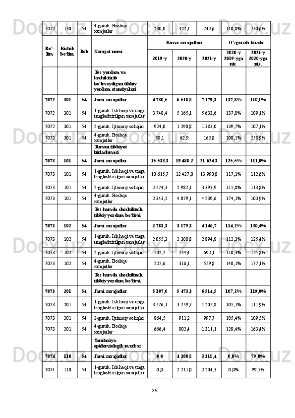 7072 130 54 4-guruh. Boshqa 
xarajatlar 230,0 322,1 742,6 140,0% 230,6%
Bo -ʻ
lim Kichik
bo lim	
ʻ Bob Xarajat nomi Kassa xarajatlari O zgarish foizda	
ʻ
2019-y 2020-y 2021-y 2020-y
2019-yga
nis. 2021-y
2020-yga
nis.
      Tez yordam va 
kechiktirib 
bo lmaydigan tibbiy 	
ʻ
yordam stansiyalari          
7072 301 54 Jami xarajatlar 4 730,5 6 518,8 7 179,3 137,8% 110,1%
7072 301 54 1-guruh. Ish haqi va unga
tenglashtirilgan xarajatlar 3 748,4 5 165,1 5 633,6 137,8% 109,1%
7072 301 54 2-guruh. Ijtimoiy soliqlar 924,0 1 290,8 1 383,0 139,7% 107,1%
7072 301 54 4-guruh. Boshqa 
xarajatlar 58,1 62,9 162,8 108,1% 258,9%
      Tuman tibbiyot 
birlashmasi          
7073 101 54 Jami xarajatlar 15 533,3 19 488,2 21 624,3 125,5% 111,0%
7073 101 54 1-guruh. Ish haqi va unga
tenglashtirilgan xarajatlar 10 615,7 12 427,0 13 990,8 117,1% 112,6%
7073 101 54 2-guruh. Ijtimoiy soliqlar 2 574,3 2 982,1 3 393,9 115,8% 113,8%
7073 101 54 4-guruh. Boshqa 
xarajatlar 2 343,2 4 079,1 4 239,6 174,1% 103,9%
      Tez hamda shoshilinch 
tibbiy yordam bo limi	
ʻ          
7073 102 54 Jami xarajatlar 2 783,3 3 179,3 4 146,7 114,2% 130,4%
7073 102 54 1-guruh. Ish haqi va unga
tenglashtirilgan xarajatlar 2 055,3 2 308,8 2 894,8 112,3% 125,4%
7073 102 54 2-guruh. Ijtimoiy soliqlar 502,5 554,4 692,1 110,3% 124,8%
7073 102 54 4-guruh. Boshqa 
xarajatlar 225,6 316,1 559,8 140,1% 177,1%
      Tez hamda shoshilinch 
tibbiy yordam bo limi
ʻ          
7073 201 54 Jami xarajatlar 5 107,0 5 473,3 6 514,5 107,2% 119,0%
7073 201 54 1-guruh. Ish haqi va unga
tenglashtirilgan xarajatlar 3 576,1 3 759,7 4 205,8 105,1% 111,9%
7073 201 54 2-guruh. Ijtimoiy soliqlar 864,5 911,2 997,7 105,4% 109,5%
7073 201 54 4-guruh. Boshqa 
xarajatlar 666,4 802,4 1 311,1 120,4% 163,4%
      Sanitariya-
epidemiologik markaz          
7074 110 54 Jami xarajatlar 0,0 4 200,8 3 318,4 0,0% 79,0%
7074 110 54 1-guruh. Ish haqi va unga
tenglashtirilgan xarajatlar 0,0 2 211,0 2 204,3 0,0% 99,7%
35 