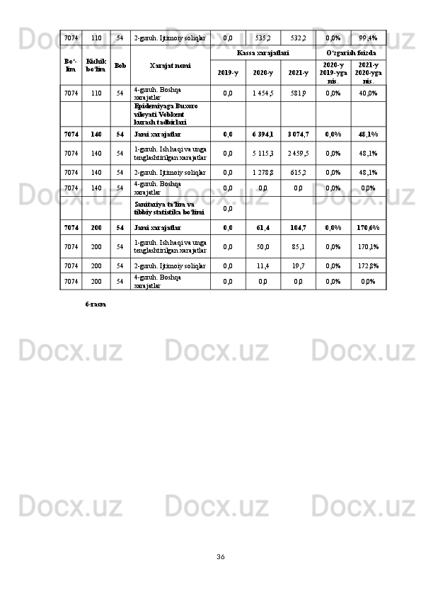 7074 110 54 2-guruh. Ijtimoiy soliqlar 0,0 535,2 532,2 0,0% 99,4%
Bo -ʻ
lim Kichik
bo lim	
ʻ Bob Xarajat nomi Kassa xarajatlari O zgarish foizda	
ʻ
2019-y 2020-y 2021-y 2020-y
2019-yga
nis. 2021-y
2020-yga
nis.
7074 110 54 4-guruh. Boshqa 
xarajatlar 0,0 1 454,5 581,9 0,0% 40,0%
      Epidemiyaga Buxoro 
viloyati Vobkent  
kurash tadbirlari          
7074 140 54 Jami xarajatlar 0,0 6 394,1 3 074,7 0,0% 48,1%
7074 140 54 1-guruh. Ish haqi va unga
tenglashtirilgan xarajatlar 0,0 5 115,3 2 459,5 0,0% 48,1%
7074 140 54 2-guruh. Ijtimoiy soliqlar 0,0 1 278,8 615,2 0,0% 48,1%
7074 140 54 4-guruh. Boshqa 
xarajatlar 0,0 0,0 0,0 0,0% 0,0%
      Sanitariya ta lim va 	
ʼ
tibbiy statistika bo limi	
ʻ 0,0        
7074 200 54 Jami xarajatlar 0,0 61,4 104,7 0,0% 170,6%
7074 200 54 1-guruh. Ish haqi va unga
tenglashtirilgan xarajatlar 0,0 50,0 85,1 0,0% 170,1%
7074 200 54 2-guruh. Ijtimoiy soliqlar 0,0 11,4 19,7 0,0% 172,8%
7074 200 54 4-guruh. Boshqa 
xarajatlar 0,0 0,0 0,0 0,0% 0,0%
6-rasm
36 