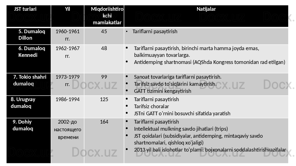 JST turlari Yil Miqdoriishtiro
kchi 
mamlakatlar Natijalar
5. Dumaloq  
Dillon 1960-1961
гг. 45 • Tariflarni pasaytirish
6. Dumaloq  
Kennedi 1962-1967
гг. 48 
Tariflarni pasaytirish, birinchi marta hamma joyda emas, 
balkimuayyan tovarlarga.

Antidemping shartnomasi (AQShda Kongress tomonidan rad etilgan)
7. Tokio shahri  
dumaloq 1973-1979
гг. 99 
Sanoat tovarlariga tariflarni pasaytirish.

Tarifsiz savdo to'siqlarini kamaytirish.

GATT tizimini kengaytirish
8. Urugvay  
dumaloq 1986-1994 125 
Tariflarni pasaytirish

Tarifsiz choralar

JSTni GATT o'rnini bosuvchi sifatida yaratish
9. Dohiy  
dumaloq 2002-до
нас т о я щ е г о 
  времени 164 
Tariflarni pasaytirish

Intellektual mulkning savdo jihatlari (trips)

JST qoidalari (subsidiyalar, antidemping, mintaqaviy savdo 
shartnomalari, qishloq xo'jaligi)

2013 yil bali islohotlar to'plami: bojxonalarni soddalashtirishvazifalar 