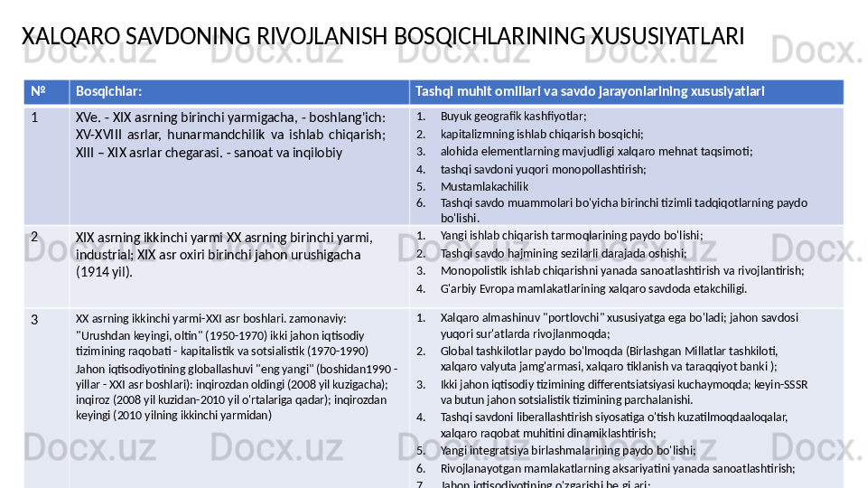 № Bosqichlar: Tashqi muhit omillari va savdo jarayonlarining xususiyatlari
1
XVe. - XIX asrning birinchi yarmigacha, - boshlang'ich: 
XV-XVIII  asrlar,  hunarmandchilik  va  ishlab  chiqarish; 
XIII – XIX asrlar chegarasi. - sanoat va inqilobiy 1. Buyuk geografik kashfiyotlar;
2. kapitalizmning ishlab chiqarish bosqichi;
3. alohida elementlarning mavjudligi xalqaro mehnat taqsimoti;
4. tashqi savdoni yuqori monopollashtirish;
5. Mustamlakachilik
6. Tashqi savdo muammolari bo'yicha birinchi tizimli tadqiqotlarning paydo 
bo'lishi.
2
XIX asrning ikkinchi yarmi XX asrning birinchi yarmi, 
industrial; XIX asr oxiri birinchi jahon urushigacha 
(1914 yil). 1. Yangi ishlab chiqarish tarmoqlarining paydo bo'lishi;
2. Tashqi savdo hajmining sezilarli darajada oshishi;
3. Monopolistik ishlab chiqarishni yanada sanoatlashtirish va rivojlantirish;
4. G'arbiy Evropa mamlakatlarining xalqaro savdoda etakchiligi.
3 XX asrning ikkinchi yarmi-XXI asr boshlari. zamonaviy:
"Urushdan keyingi, oltin" (1950-1970) ikki jahon iqtisodiy 
tizimining raqobati - kapitalistik va sotsialistik (1970-1990)
Jahon iqtisodiyotining globallashuvi "eng yangi" (boshidan1990 - 
yillar - XXI asr boshlari): inqirozdan oldingi (2008 yil kuzigacha); 
inqiroz (2008 yil kuzidan-2010 yil o'rtalariga qadar); inqirozdan 
keyingi (2010 yilning ikkinchi yarmidan) 1. Xalqaro almashinuv "portlovchi" xususiyatga ega bo'ladi; jahon savdosi 
yuqori sur'atlarda rivojlanmoqda;
2. Global tashkilotlar paydo bo'lmoqda (Birlashgan Millatlar tashkiloti, 
xalqaro valyuta jamg'armasi, xalqaro tiklanish va taraqqiyot banki );
3. Ikki jahon iqtisodiy tizimining differentsiatsiyasi kuchaymoqda; keyin-SSSR 
va butun jahon sotsialistik tizimining parchalanishi.
4. Tashqi savdoni liberallashtirish siyosatiga o'tish kuzatilmoqdaaloqalar, 
xalqaro raqobat muhitini dinamiklashtirish;
5. Yangi integratsiya birlashmalarining paydo bo'lishi;
6. Rivojlanayotgan mamlakatlarning aksariyatini yanada sanoatlashtirish;
7. Jahon iqtisodiyotining o'zgarishi belgilari;XALQARO SAVDONING RIVOJLANISH BOSQICHLARINING XUSUSIYATLARI 