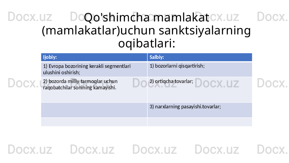 Qo'shimcha mamlakat 
(mamlakatlar)uchun sanktsiyalarning 
oqibatlari:
Ijobiy: Salbiy:
1) Evropa bozorining kerakli segmentlari 
ulushini oshirish; 1) bozorlarni qisqartirish;
2) bozorda milliy tarmoqlar uchun 
raqobatchilar sonining kamayishi. 2) ortiqcha tovarlar;
3) narxlarning pasayishi.tovarlar; 