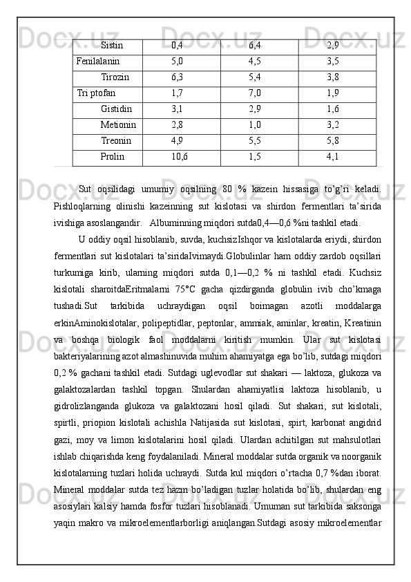 Sistin 0,4 6,4 2,9
Fenilalanin 5,0 4,5 3,5
Tirozin 6,3 5,4 3,8
Tri ptofan 1,7 7,0 1,9
Gistidin 3,1 2,9 1,6
Metionin 2,8 1,0 3,2
Treonin 4,9 5,5 5,8
Prolin 10,6 1,5 4,1
Sut   oqsilidagi   umumiy   oqsilning   80   %   kazein   hissasiga   to’g’ri   keladi.
Pishloqlarning   olinishi   kazeinning   sut   kislotasi   va   shirdon   fermentlari   ta’sirida
ivishiga asoslangandir.    Albuminning miqdori sutda0,4—0,6 %ni tashkil etadi.
U oddiy oqsil hisoblanib, suvda, kuchsizIshqor va kislotalarda eriydi, shirdon
fermentlari   sut   kislotalari   ta’siridaIvimaydi.Globulinlar   ham   oddiy   zardob   oqsillari
turkumiga   kirib,   ularning   miqdori   sutda   0,1—0,2   %   ni   tashkil   etadi.   Kuchsiz
kislotali   sharoitdaEritmalarni   75°C   gacha   qizdirganda   globulin   ivib   cho’kmaga
tushadi.Sut   tarkibida   uchraydigan   oqsil   boimagan   azotli   moddalarga
erkinAminokislotalar,  polipeptidlar,  peptonlar,  ammiak,  aminlar,  kreatin,  Kreatinin
va   boshqa   biologik   faol   moddalarni   kiritish   mumkin.   Ular   sut   kislotasi
bakteriyalarining azot almashinuvida muhim ahamiyatga ega bo’lib, sutdagi miqdori
0,2 % gachani  tashkil  etadi. Sutdagi  uglevodlar  sut  shakari  — laktoza, glukoza va
galaktozalardan   tashkil   topgan.   Shulardan   ahamiyatlisi   laktoza   hisoblanib,   u
gidrolizlanganda   glukoza   va   galaktozani   hosil   qiladi.   Sut   shakari,   sut   kislotali,
spirtli,   priopion   kislotali   achishla   Natijasida   sut   kislotasi,   spirt,   karbonat   angidrid
gazi,   moy   va   limon   kislotalarini   hosil   qiladi.   Ulardan   achitilgan   sut   mahsulotlari
ishlab chiqarishda keng foydalaniladi. Mineral moddalar sutda organik va noorganik
kislotalarning tuzlari  holida uchraydi. Sutda kul  miqdori  o’rtacha 0,7 %dan iborat.
Mineral   moddalar   sutda   tez   hazm   bo’ladigan   tuzlar   holatida   bo’lib,   shulardan   eng
asosiylari  kalsiy hamda fosfor  tuzlari  hisoblanadi. Umuman sut  tarkibida saksonga
yaqin makro va mikroelementlarborligi  aniqlangan.Sutdagi  asosiy  mikroelementlar 