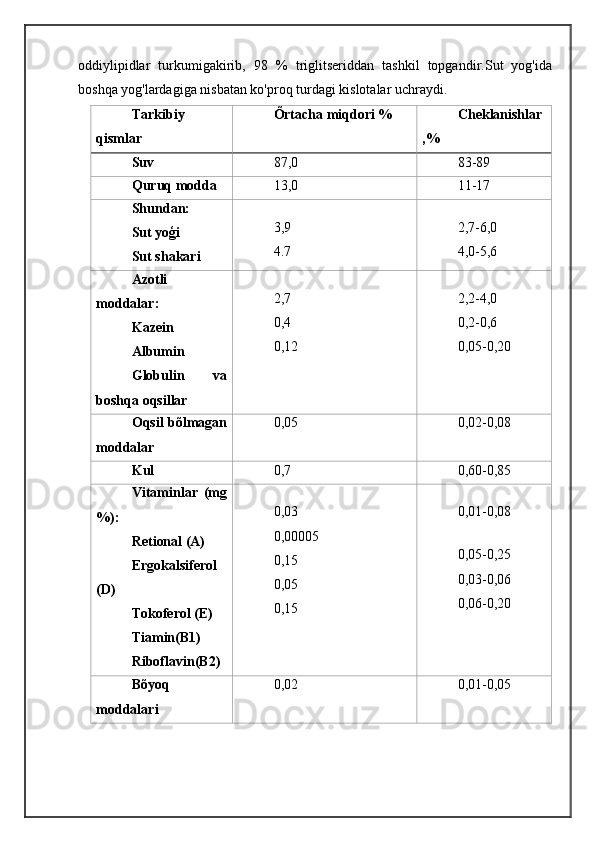 oddiylipidlar   turkumigakirib,   98   %   triglitseriddan   tashkil   topgandir.Sut   yog'ida
boshqa yog'lardagiga nisbatan ko'proq turdagi kislotalar uchraydi.
Tarkibiy
qismlar Õrtacha miqdori % Cheklanishlar 
,%
Suv 87,0 83-89
Quruq modda 13,0 11-17
Shundan:
Sut yoģi
Sut shakari 3,9
4.7 2,7-6,0
4,0-5,6
Azotli
moddalar:
Kazein
Albumin
Globulin   va
boshqa oqsillar 2,7
0,4
0,12 2,2-4,0
0,2-0,6
0,05-0,20
Oqsil bõlmagan
moddalar 0,05 0,02-0,08
Kul 0,7 0,60-0,85
Vitaminlar   (mg
%):
Retional (A)
Ergokalsiferol
(D)
Tokoferol (E)
Tiamin(B1)
Riboflavin(B2) 0,03
0,00005
0,15
0,05
0,15 0,01-0,08
0,05-0,25
0,03-0,06
0,06-0,20
Bõyoq
moddalari 0,02 0,01-0,05 