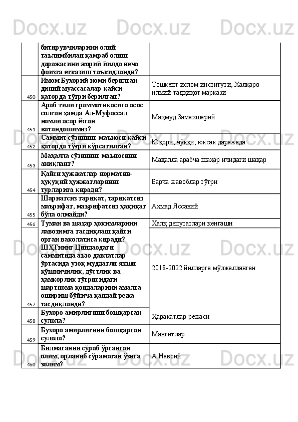 битирувчиларини олий 
таълимбилан қамраб олиш 
даражасини жорий йилда неча 
фоизга етказиш таъкидланди? 
450 Имом Бухорий номи берилган 
диний муассасалар қайси 
қаторда тўғри берилган?  Тошкент ислом институти, Халқаро 
илмий-тадқиқот маркази 
451 Араб тили грамматикасига асос 
солган ҳамда Ал-Муфассал 
номли асар ёзган 
ватандошимиз?  Маҳмуд Замахшарий 
452 Саммит сўзининг маъноси қайси
қаторда тўғри кўрсатилган?  Юқори, чўққи, юксак даражада 
453 Маҳалла сўзининг маъносини 
аниқланг?  Маҳалла арабча шаҳар ичидаги шаҳар 
454 Қайси ҳужжатлар норматив-
ҳуқуқий ҳужжатларнинг 
турларига киради?  Барча жавоблар тўғри 
455 Шариатсиз тариқат, тариқатсиз 
маърифат, маърифатсиз ҳақиқат
бўла олмайди?  Аҳмад Яссавий 
456 Туман ва шаҳар ҳокимларини 
лавозимга тасдиқлаш қайси 
орган ваколатига киради? 
ШҲТнинг Циндаодаги 
саммитида аъзо давлатлар 
ўртасида узоқ муддатли яхши 
қўшничилик, дўстлик ва 
ҳамкорлик тўғрисидаги 
шартнома қоидаларини амалга 
ошириш бўйича қандай режа 
тасдиқланди?  Халқ депутатлари кенгаши 
457 2018-2022 йилларга мўлжалланган 
458 Бухоро амирлигини бошқарган 
сулола?  Ҳаракатлар режаси 
459 Бухоро амирлигини бошқарган 
сулола?  Манғитлар 
460 Билмаганни сўраб ўрганган 
олим, орланиб сўрамаган ўзига 
золим?  А.Навоий  