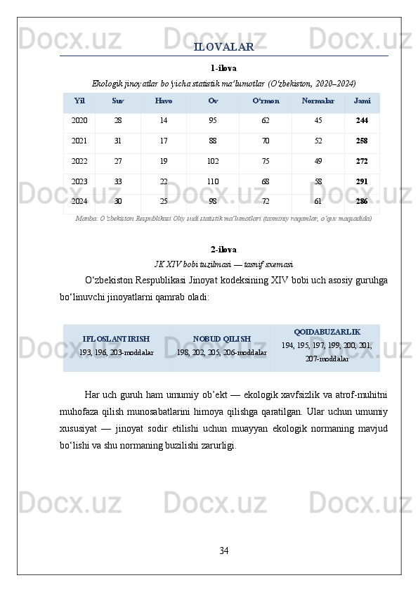 ILOVALAR
1-ilova
Ekologik jinoyatlar bo‘yicha statistik ma’lumotlar (O‘zbekiston, 2020–2024)
Yil Suv Havo Ov O‘rmon Normalar Jami
2020 28 14 95 62 45 244
2021 31 17 88 70 52 258
2022 27 19 102 75 49 272
2023 33 22 110 68 58 291
2024 30 25 98 72 61 286
Manba: O‘zbekiston Respublikasi Oliy sudi statistik ma’lumotlari (taxminiy raqamlar, o‘quv maqsadida)
2-ilova
JK XIV bobi tuzilmasi — tasnif sxemasi
O‘zbekiston Respublikasi Jinoyat kodeksining XIV bobi uch asosiy guruhga
bo‘linuvchi jinoyatlarni qamrab oladi:
IFLOSLANTIRISH
193, 196, 203-moddalar NOBUD QILISH
198, 202, 205, 206-moddalar QOIDABUZARLIK
194, 195, 197, 199, 200, 201,
207-moddalar
Har uch guruh ham umumiy ob’ekt — ekologik xavfsizlik va atrof-muhitni
muhofaza  qilish  munosabatlarini   himoya qilishga  qaratilgan. Ular   uchun umumiy
xususiyat   —   jinoyat   sodir   etilishi   uchun   muayyan   ekologik   normaning   mavjud
bo‘lishi va shu normaning buzilishi zarurligi.
34 