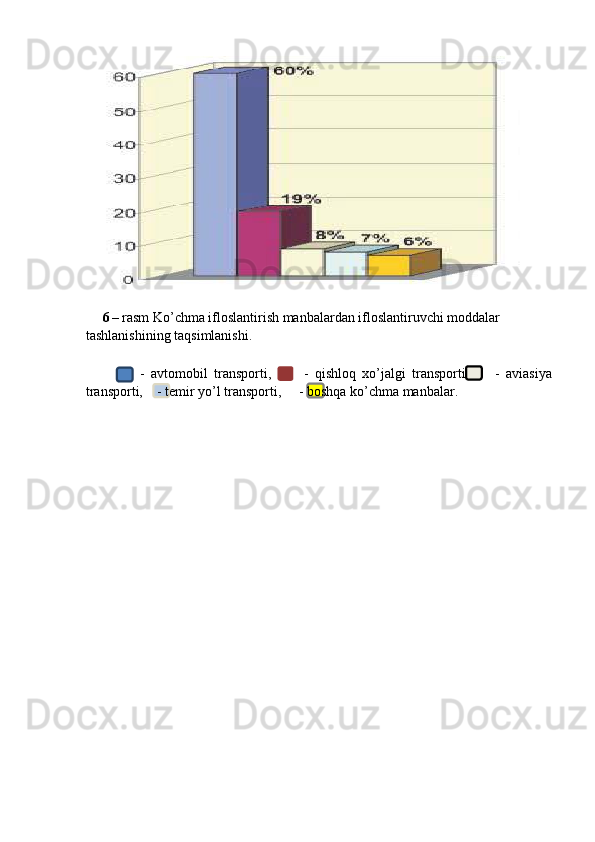  
6 – rasm Ko’chma ifloslantirish manbalardan ifloslantiruvchi moddalar 
tashlanishining taqsimlanishi. 
 
      -   avtomobil   transporti,           -   qishloq   xo’jalgi   transporti,         -   aviasiya
transporti,    - temir yo’l transporti,     - boshqa ko’chma manbalar. 
 
   
 
 
 
 
 
 
 
 
 
 
 
 
 
 
 
 
 
 
  