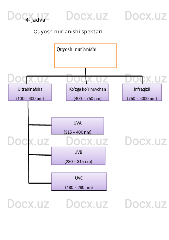    4- jadv al 
         Quy osh nurlanishi  spek t ari   
 
 
   
    Quyosh  nurlanishi  
Ultrabinafsha   
(100   –   400   nm )   Ko’zga ko’rinuvchan  
 (400 –     nm760 )   Infraqizil  
(760   –   )  nm5000  
UVA  
(315   –   )400   nm  
UVB  
 (280 –   315   nm )  
UVC  
(180   –   280   nm )   