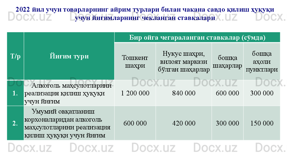 2022 йил учун товарларнинг айрим турлари билан чакана савдо қилиш ҳуқуқи 
учун йиғимларнинг чекланган ставкалари
Т/р Йиғим тури Бир ойга чегараланган ставкалар (сўмда)
Тошкент 
шаҳри Нукус шаҳри, 
вилоят маркази 
бўлган шаҳарлар бошқа 
шаҳарлар бошқа 
аҳоли 
пунктлари
1. Алкоголь маҳсулотларини 
реализация қилиш ҳуқуқи 
учун йиғим 1 200 000 840 000 600 000 300 000
2. Умумий овқатланиш 
корхоналаридан алкоголь 
маҳсулотларини реализация 
қилиш ҳуқуқи учун йиғим 600 000 420 000 300 000 150 000 