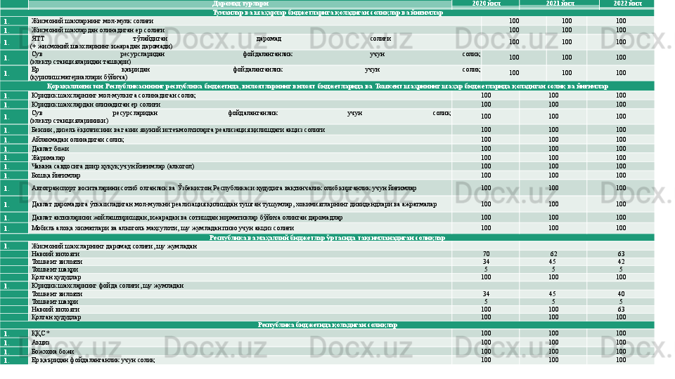   Даромад турлари 2020  йил 202 1  йил 202 2  йил
Туманлар ва шаҳарлар бюджетларига қоладиган солиқлар ва йиғимлар
1.   Жисмоний шахларнинг мол-мулк солиғи 100 100 100
1.   Жисмоний шахлар дан олинадиган  ер солиғи 100 100 100
1.   ЯТТ  тўлайдиган  даромад  солиғи 
(+ жисмоний шахсларнинг ижарадан даромади) 100 100 100
1.   Сув  ресурсларидан  фойдаланганлик  учун  солиқ
(электр станцияларидан ташқари) 100 100 100
1.   Ер  қаъридан  фойдаланганлик  учун  солиқ
(қурилиш материаллари бўйича) 100 100 100
Қорақалпоғистон Республикасининг республика бюджетида, вилоятларнинг вилоят бюджетларида ва Тошкент шаҳрининг шаҳар бюджетларида қоладиган солиқ ва йиғимлар
1.   Юридик шахсларнинг мол-мулкига солинадиган солиқ 100 100 100
1.   Юридик шахслардан олинадиган ер солиғи 100 100 100
1.   Сув  ресурсларидан  фойдаланганлик  учун  солиқ
(электр станциялариники) 100 100 100
1.   Бензин, дизель ёқилғисини ва газни якуний истеъмолчиларга реализация қилишдаги акциз солиғи 100 100 100
1.   Айланмадан олинадиган солиқ 100 100 100
1.   Давлат божи 100 100 100
1.   Жарималар 100 100 100
1.   Чакана савдосига доир ҳуқуқ учун йиғимлар (алкогол) 100 100 100
1.   Бошқа йиғимлар 100 100 100
1.   Автотранспорт воситаларини сотиб олганлик ва Ўзбекистон Республикаси ҳудудига вақтинчалик олиб кирганлик учун йиғимлар 100 100 100
1.   Давлат даромадига ўтказиладиган мол-мулкни реализация қилишдан тушган тушумлар, хокимиятларнинг дивидендлари ва ажратмалар 100 100 100
1.   Давлат активларини жойлаштиришдан, ижарадан ва сотишдан нормативлар бўйича олинган даромадлар 100 100 100
1.   Мобиль алоқа хизматлари ва алкоголь маҳсулоти, шу жумладан пиво учун акциз солиғи 100 100 100
Республика ва маҳаллий бюджетлар ўртасида тақсимланадиган солиқлар
1.   Жисмоний шахсларнинг даромад солиғи, шу жумладан      
  Навоий вилояти 70 62 63
  Тошкент вилояти 34 45  42
  Тошкент шаҳри 5 5 5
  Қолган ҳудудлар 100 100 100
1.   Юридик шахсларнинг фойда солиғи, шу жумладан      
  Тошкент вилояти 34 45  40
  Тошкент шаҳри 5 5 5
  Навоий вилояти  100 100 63
  Қолган ҳудудлар 100 100 100
Республика бюджетида қоладиган солиқлар
1.   ҚҚС* 100 100 100
1.   Акциз 100 100 100
1.   Божхона божи 100 100 100
1.   Ер қаъридан фойдаланганлик учун солиқ 100 100 100 