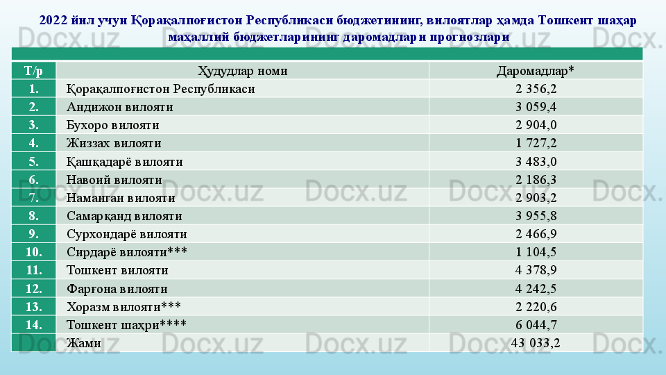 2022 йил учун Қорақалпоғистон Республикаси бюджетининг, вилоятлар ҳамда Тошкент шаҳар 
маҳаллий бюджетларининг даромадлари прогнозлари
Т/р Ҳудудлар номи Даромадлар*
1. Қорақалпоғистон Республикаси 2 356,2
2. Андижон вилояти 3 059,4
3. Бухоро вилояти 2 904,0
4. Жиззах вилояти 1 727,2
5. Қашқадарё вилояти 3 483,0
6. Навоий вилояти 2 186,3
7. Наманган вилояти 2 903,2
8. Самарқанд вилояти 3 955,8
9. Сурхондарё вилояти 2 466,9
10. Сирдарё вилояти*** 1 104,5
11. Тошкент вилояти 4 378,9
12. Фарғона вилояти 4 242,5
13. Хоразм вилояти*** 2 220,6
14. Тошкент шаҳри**** 6 044,7
Жами 43 033,2 