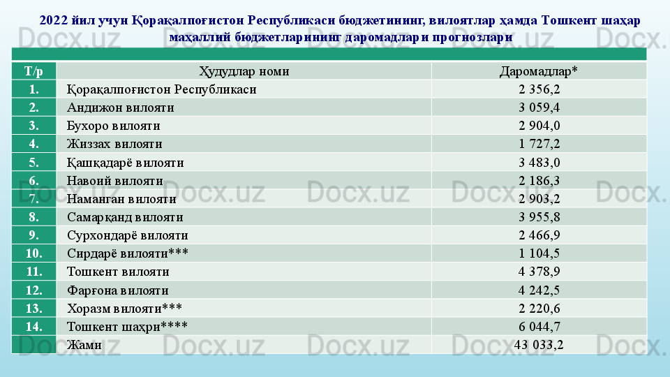 2022 йил учун Қорақалпоғистон Республикаси бюджетининг, вилоятлар ҳамда Тошкент шаҳар 
маҳаллий бюджетларининг даромадлари прогнозлари
Т/р Ҳудудлар номи Даромадлар*
1. Қорақалпоғистон Республикаси 2 356,2
2. Андижон вилояти 3 059,4
3. Бухоро вилояти 2 904,0
4. Жиззах вилояти 1 727,2
5. Қашқадарё вилояти 3 483,0
6. Навоий вилояти 2 186,3
7. Наманган вилояти 2 903,2
8. Самарқанд вилояти 3 955,8
9. Сурхондарё вилояти 2 466,9
10. Сирдарё вилояти*** 1 104,5
11. Тошкент вилояти 4 378,9
12. Фарғона вилояти 4 242,5
13. Хоразм вилояти*** 2 220,6
14. Тошкент шаҳри**** 6 044,7
Жами 43 033,2