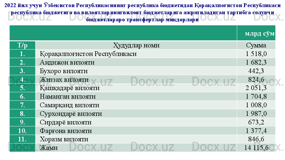 2022 йил учун Ўзбекистон Республикасининг республика бюджетидан Қорақалпоғистон Республикаси 
республика бюджетига ва вилоятларнингвилоят бюджетларига ажратиладиган тартибга солувчи 
бюджетлараро трансфертлар миқдорлари
млрд сўм
Т/р Ҳудудлар номи Сумма
1. Қорақалпоғистон Республикаси 1 518,0
2. Андижон вилояти 1 682,3
3. Бухоро вилояти 442,3
4. Жиззах вилояти 824,6
5. Қашқадарё вилояти 2 051,3
6. Наманган вилояти 1 704,8
7. Самарқанд вилояти 1 008,0
8. Сурхондарё вилояти 1 987,0
9. Сирдарё вилояти 673,2
10. Фарғона вилояти 1 377,4
11. Хоразм вилояти 846,6
Жами 14 115,6