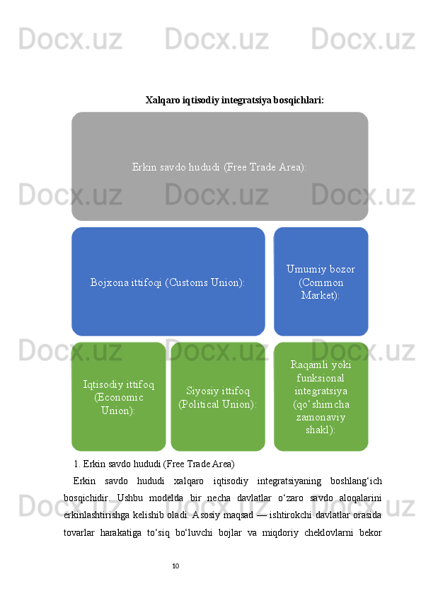 10 Xalqaro iqtisodiy integratsiya bosqichlari:??????
1. Erkin savdo hududi (Free Trade Area)
Erkin   savdo   hududi   xalqaro   iqtisodiy   integratsiyaning   boshlang‘ich
bosqichidir.   Ushbu   modelda   bir   necha   davlatlar   o‘zaro   savdo   aloqalarini
erkinlashtirishga kelishib oladi. Asosiy maqsad — ishtirokchi davlatlar orasida
tovarlar   harakatiga   to‘siq   bo‘luvchi   bojlar   va   miqdoriy   cheklovlarni   bekor Erkin savdo hududi (Free Trade Area):
Bojxona ittifoqi (Customs Union):
Iqtisodiy ittifoq 
(Economic 
Union): Siyosiy ittifoq 
(Political Union): Umumiy bozor 
(Common 
Market):
Raqamli yoki 
funksional 
integratsiya 
(qo‘shimcha 
zamonaviy 
shakl): 