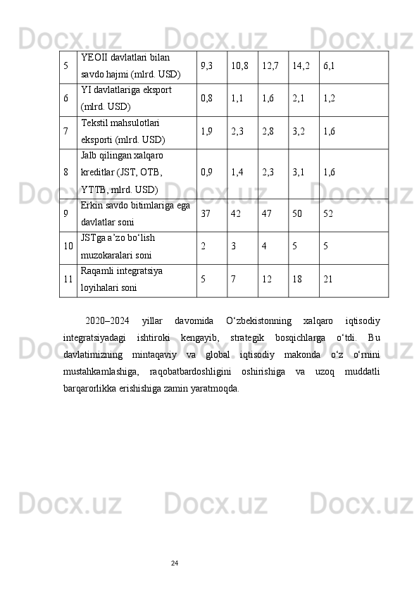 245 YEOII davlatlari bilan 
savdo hajmi (mlrd. USD) 9,3 10,8 12,7 14,2 6,1
6 YI davlatlariga eksport 
(mlrd. USD) 0,8 1,1 1,6 2,1 1,2
7 Tekstil mahsulotlari 
eksporti (mlrd. USD) 1,9 2,3 2,8 3,2 1,6
8 Jalb qilingan xalqaro 
kreditlar (JST, OTB, 
YTTB, mlrd. USD) 0,9 1,4 2,3 3,1 1,6
9 Erkin savdo bitimlariga ega 
davlatlar soni 37 42 47 50 52
10 JSTga a’zo bo‘lish 
muzokaralari soni 2 3 4 5 5
11 Raqamli integratsiya 
loyihalari soni 5 7 12 18 21
  2020–2024   yillar   davomida   O‘zbekistonning   xalqaro   iqtisodiy
integratsiyadagi   ishtiroki   kengayib,   strategik   bosqichlarga   o‘tdi.   Bu
davlatimizning   mintaqaviy   va   global   iqtisodiy   makonda   o‘z   o‘rnini
mustahkamlashiga,   raqobatbardoshligini   oshirishiga   va   uzoq   muddatli
barqarorlikka erishishiga zamin yaratmoqda. 