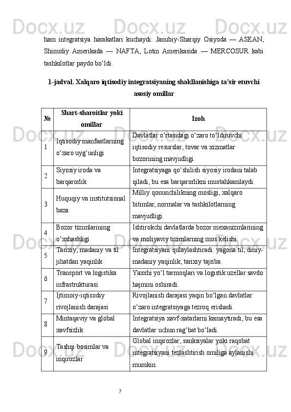 7ham   integratsiya   harakatlari   kuchaydi:   Janubiy-Sharqiy   Osiyoda   —   ASEAN,
Shimoliy   Amerikada   —   NAFTA,   Lotin   Amerikasida   —   MERCOSUR   kabi
tashkilotlar paydo bo‘ldi.
1-jadval. Xalqaro iqtisodiy integratsiyaning shakllanishiga ta’sir etuvchi
asosiy omillar
№ Shart-sharoitlar yoki
omillar Izoh
1 Iqtisodiy manfaatlarning 
o‘zaro uyg‘unligi Davlatlar o‘rtasidagi o‘zaro to‘ldiruvchi 
iqtisodiy resurslar, tovar va xizmatlar 
bozorining mavjudligi.
2 Siyosiy iroda va 
barqarorlik Integratsiyaga qo‘shilish siyosiy irodani talab 
qiladi, bu esa barqarorlikni mustahkamlaydi.
3 Huquqiy va institutsional 
baza Milliy qonunchilikning mosligi, xalqaro 
bitimlar, normalar va tashkilotlarning 
mavjudligi.
4 Bozor tizimlarining 
o‘xshashligi Ishtirokchi davlatlarda bozor mexanizmlarining
va moliyaviy tizimlarning mos kelishi.
5 Tarixiy, madaniy va til 
jihatdan yaqinlik Integratsiyani qulaylashtiradi: yagona til, diniy-
madaniy yaqinlik, tarixiy tajriba.
6 Transport va logistika 
infrastrukturasi Yaxshi yo‘l tarmoqlari va logistik uzellar savdo
hajmini oshiradi.
7 Ijtimoiy-iqtisodiy 
rivojlanish darajasi Rivojlanish darajasi yaqin bo‘lgan davlatlar 
o‘zaro integratsiyaga tezroq erishadi.
8 Mintaqaviy va global 
xavfsizlik Integratsiya xavf-xatarlarni kamaytiradi, bu esa
davlatlar uchun rag‘bat bo‘ladi.
9 Tashqi bosimlar va 
inqirozlar Global inqirozlar, sanksiyalar yoki raqobat 
integratsiyani tezlashtirish omiliga aylanishi 
mumkin. 