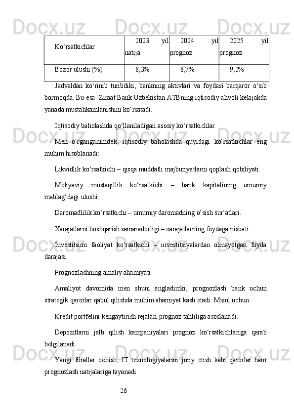 26Ko‘rsatkichlar 2023   yil
natija 2024   yil
prognoz 2025   yil
prognoz
Bozor ulushi (%) 8,3% 8,7% 9,2%
Jadvaldan   ko‘rinib   turibdiki,   bankning   aktivlari   va   foydasi   barqaror   o‘sib
bormoqda. Bu esa   Ziraat Bank Uzbekistan ATB ning iqtisodiy ahvoli kelajakda
yanada mustahkamlanishini ko‘rsatadi.
Iqtisodiy baholashda qo‘llaniladigan asosiy ko‘rsatkichlar
Men   o‘rganganimdek,   iqtisodiy   baholashda   quyidagi   ko‘rsatkichlar   eng
muhim hisoblanadi:
Likvidlik ko‘rsatkichi – qisqa muddatli majburiyatlarni qoplash qobiliyati.
Moliyaviy   mustaqillik   ko‘rsatkichi   –   bank   kapitalining   umumiy
mablag‘dagi ulushi.
Daromadlilik ko‘rsatkichi – umumiy daromadning o‘sish sur’atlari.
Xarajatlarni boshqarish samaradorligi – xarajatlarning foydaga nisbati.
Investitsion   faoliyat   ko‘rsatkichi   –   investitsiyalardan   olinayotgan   foyda
darajasi.
Prognozlashning amaliy ahamiyati
Amaliyot   davomida   men   shuni   angladimki,   prognozlash   bank   uchun
strategik qarorlar qabul qilishda muhim ahamiyat kasb etadi. Misol uchun:
Kredit portfelini kengaytirish rejalari prognoz tahliliga asoslanadi.
Depozitlarni   jalb   qilish   kampaniyalari   prognoz   ko‘rsatkichlariga   qarab
belgilanadi.
Yangi   filiallar   ochish,   IT   texnologiyalarini   joriy   etish   kabi   qarorlar   ham
prognozlash natijalariga tayanadi. 