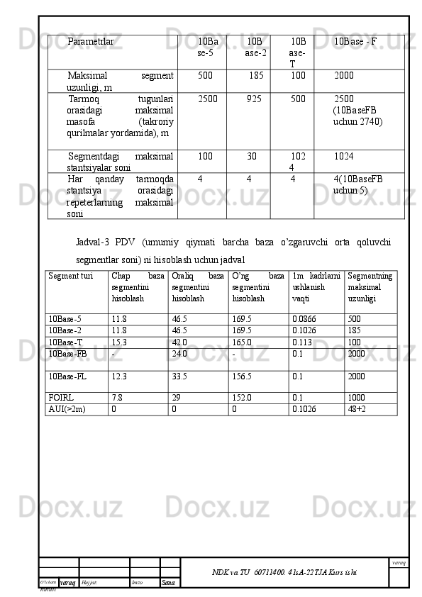 O’lcha m
mm m varaq Hujjat: Imzo
Sana  varaq
NDK va TU  60711400 .   41sA -2 2 TJA  Kurs ishiParametrlar  10Ba
se-5  10B
ase-2 10 В
азе -
Т   10Base - F
Maksimal   segment
uzunligi, m 500    185 100  2000
Tarmoq   tugunlari
orasidagi   maksimal
masofa   (takroriy
qurilmalar yordamida), m 2500 925  500  2500
(10BaseFB
uchun  2740)
Segmentdagi   maksimal
stantsiyalar soni 100  30  102
4  1024
Har   qanday   tarmoqda
stantsiya   orasidagi
repeterlarning   maksimal
soni  4  4  4  4(10BaseFB
uchun 5 ) 
Jadval-3   PDV   (umumiy   qiymati   barcha   baza   o’zgaruvchi   orta   qoluvchi
segmentlar soni) ni hisoblash uchun jadval
Segment turi Chap   baza
segmentini
hisoblash Oraliq   baza
segmentini
hisoblash O’ng   baza
segmentini
hisoblash 1m   kadrlarni
ushlanish
vaqti Segmentning
maksimal
uzunligi
10Base-5 11.8 46.5 169.5 0.0866 500
10Base-2 11.8 46.5 169.5 0.1026 185
10Base-T 15.3 42.0 165.0 0.113 100
10Base-FB - 24.0 - 0.1 2000
10Base-FL 12.3 33.5 156.5 0.1 2000
FOIRL 7.8 29 152.0 0.1 1000
AUI(>2m) 0 0 0 0.1026 48+2 