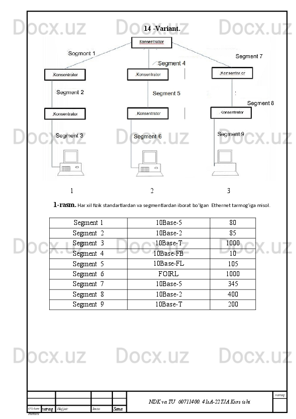 O’lcha m
mm m varaq Hujjat: Imzo
Sana  varaq
NDK va TU  60711400 .   41sA -2 2 TJA  Kurs ishi14   -Variant.
                 1                                            2                                          3      
1-rasm.  Har xil fizik standartlardan va segmentlardan iborat bo’lgan  Ethernet tarmog’iga misol.
Segment  1 10Base-5
8 0
Segment   2 10Base-2
8 5
Segment   3 10Base- T 10 00
Segment   4 10Base-FB 10
Segment   5 10Base-FL
10 5
Segment   6 FOIRL 1000
Segment  7 10Base-5 345
Segment  8 10Base-2
4 00
Segment  9
10Base- T 20 0 