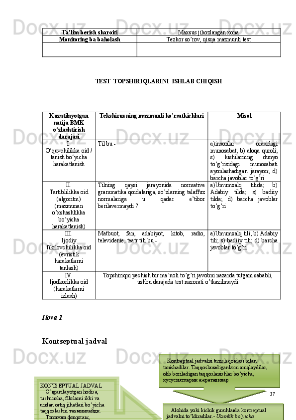 Ta’lim berish sharoiti Maxsus jihozlangan xona
Monitoring ba baholash Tezkor so’rov, qisqa mazmunli test
TEST    TOPSHIRIQLARINI    ISHLAB CHIQISH
Kuzatilayotgan
natija BMK
o‘zlashtirish
darajasi Tekshiruvning mazmunli ko’rsatkichlari Misol
I.
O‘quvchilikka oid /
tanish bo‘yicha
harakatlanish Til bu - a)insonlar   orasidagi
munosabat; b) aloqa quroli;
s)   kishilarning   dunyo
to’g’risidagi   munosabati
ayonlashadigan   jarayon;   d)
barcha javoblar to’g’ri
II.
Tartiblilikka oid
(algoritm)
(mazmunan
o’xshashlikka
bo’yicha
harakatlanish) Tilning   qaysi   jarayonida   normative
grammatika qoidalariga, so’zlarning talaffuz
normalariga   u   qadar   e’tibor
berilavermaydi ? a)Umumxalq   tilida;   b)
Adabiy   tilda;   s)   badiiy
tilda;   d)   barcha   javoblar
to’g’ri
III.
Ijodiy
fikrlovchilikka oid
(evristik
harakatlarni
tanlash) Matbuot,   fan,   adabiyot,   kitob,   radio,
televidenie, teatr tili bu - a)Umumxalq tili; b) Adabiy
tili;   s) badiiy   tili;   d) barcha
javoblar to’g’ri
IV.
Ijodkorlikka oid
(harakatlarni
izlash) Topshiriqni yechish bir ma’noli to’g’ri javobni nazarda tutgani sababli,
ushbu darajada test nazorati o’tkazilmaydi 
Ilova 1
Kontseptual jadval
37KONTSEPTUAL JADVA L
     O’rganilayotgan hodisa, 
tushuncha, fikrlarni ikki va 
undan ortiq jihatlari bo’yicha 
taqqoslashni таъминлайди.
     Тизимли фикрлаш, 
маълумотларни тузилмага 
келтириш, тизимлаштириш 
кўникмаларини 
ривожлантиради.     Kontseptual jadvalni tuzish qoidasi bilan 
tanishadilar. Taqqoslanadiganlarni aniqlaydilar, 
olib boriladigan taqqoslanishlar bo’yicha, 
хусусиятларни ажратадилар
    Alohida yoki kichik guruhlarda kontseptual 
jadvalni to’ldiradilar.-  Uzunlik bo’yicha  
taqqoslanadigan (fikr, nazariyalar) joylashtiriladi;
-  Yotig’i bo’yicha  taqqoslanish bo’yicha олиб 
бориладиган турли тавсифлар ёзилади. 
