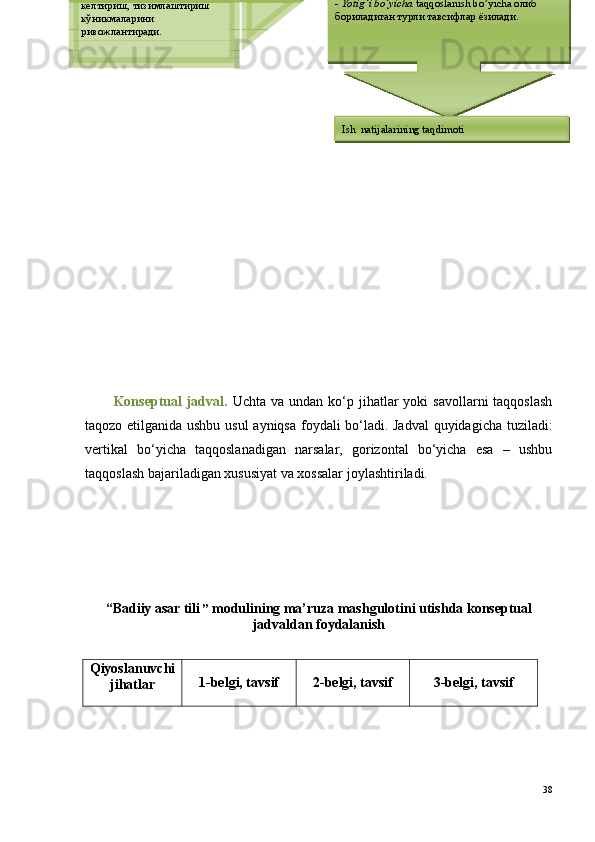 Konseptual   jadval.   Uchta  va  undan ko‘p  jihatlar   yoki  savollarni   taqqoslash
taqozo etilganida ushbu usul  ayniqsa foydali bo‘ladi. Jadval quyidagicha tuziladi:
vertikal   bo‘yicha   taqqoslanadigan   narsalar,   gorizontal   bo‘yicha   esa   –   ushbu
taqqoslash bajariladigan xususiyat va xossalar joylashtiriladi.
“Badiiy   asar tili  ”  modulining ma’ruza mashgulotini utishda konseptual
jadvaldan foydalanish
Q iyoslanuvchi
ji h atlar 1-belgi, tavsif 2-belgi, tavsif 3-belgi, tavsif
38KONTSEPTUAL JADVA L
     O’rganilayotgan hodisa, 
tushuncha, fikrlarni ikki va 
undan ortiq jihatlari bo’yicha 
taqqoslashni таъминлайди.
     Тизимли фикрлаш, 
маълумотларни тузилмага 
келтириш, тизимлаштириш 
кўникмаларини 
ривожлантиради.     Alohida yoki kichik guruhlarda kontseptual 
jadvalni to’ldiradilar.-  Uzunlik bo’yicha  
taqqoslanadigan (fikr, nazariyalar) joylashtiriladi;
-  Yotig’i bo’yicha  taqqoslanish bo’yicha олиб 
бориладиган турли тавсифлар ёзилади.
Ish  natijalarining taqdimoti 