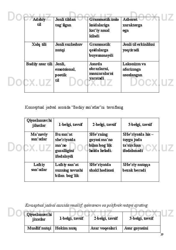 Adabiy 
til Jonli tildan 
tug ` ilgan Grammatik imlo
koidalariga 
kat’iy amal 
kiladi Axborot 
xarakterga
ega
Xal q  tili Jonli suzlashuv 
nut q i Grammatik 
q oidalarga 
buysunmaydi Jonli til erkinlikni 
yo q tiradi
Badiiy asar tili Jonli, 
emotsional,
poetik
til Asarda 
obrazlarni,
manzaralarni 
yaratadi Lakonizm va 
aforizmga 
asoslangan
Konseptual  jadval  asosida “Badiiy san’atlar”ni  tavsiflang
Q iyoslanuvchi
ji h atlar 1-belgi, tavsif 2-belgi, tavsif 3-belgi, tavsif
Ma’naviy
san’atlar Bu san’at 
she’riyatda 
ma’no 
guzalligini 
ifodalaydi SHe’rning 
goyasi ma’no 
bilan bog`lik 
holda keladi. SHe’riyatda his –
tuygu juda 
ta’sirchan 
ifodalanadi
Lafziy
san’atlar Lafziy san’at 
suzning tovushi 
bilan  bog`lik SHe’riyatda 
shakl  h odisasi SHe’riy nut qq a 
bezak beradi
Konseptual jadval asosida muallif, qahramon va polifonik nutqni ajrating
Q iyoslanuvchi
jixatlar 1-belgi, tavsif 2-belgi, tavsif 3-belgi, tavsif
Muallif nut q i H okim nut q Asar voqealari  Asar goyasini 
39 