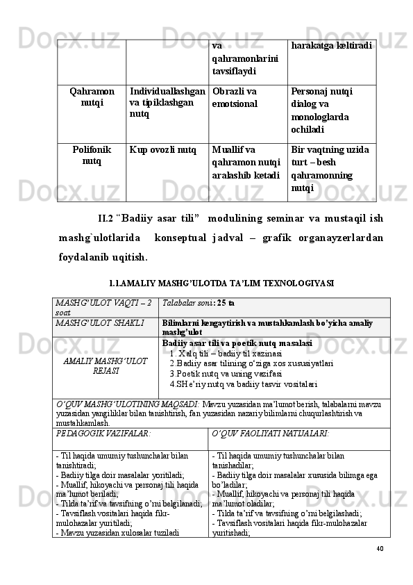 va 
qahramonlarini 
tavsiflaydi h arakatga keltiradi
Q a h ramon
nut q i Individuallashgan
va tipiklashgan  
nut q Obrazli va 
emotsional Personaj nutqi 
dialog va 
monologlarda 
ochiladi
Polifonik
nut q Kup   ovozli nut q Muallif va 
qahramon nutqi 
aralashib ketadi Bir vaqtning uzida 
turt – besh 
qahramonning 
nutqi
                    II.2   “ Badiiy   asar   tili”     modulining   seminar   va   musta q il   ish
mashg ` ulotlarida     konseptual   jadval   –   grafik   organayzerlardan
foydalanib u q itish.
1.1.AMALIY   MASHG ’ ULOTDA   TA ’ LIM   TEXNOLOGIYASI
MASHG ’ ULOT   VAQTI  – 2 
soat Talabalar   soni : 2 5  ta  
MASHG ’ ULOT   SHAKLI Bilimlarni kengaytirish va mustahkamlash bo’yicha amaliy 
mashg’ulot
AMALIY MASHG’ULOT
REJASI  Badiiy asar tili va poetik nutq masalasi
         1. Xalq tili – badiiy til xazinasi
         2.Badiiy asar tilining o‘ziga xos xususiyatlari
         3.Poetik nutq va uning vazifasi
         4.SHe’riy nutq va badiiy tasvir vositalari
O’QUV MASHG’ULOTINING MAQSADI:  Mavzu yuzasidan ma’lumot berish, talabalarni mavzu 
yuzasidan yangiliklar bilan tanishtirish, fan yuzasidan nazariy bilimlarni chuqurlashtirish va 
mustahkamlash.  
PEDAGOGIK VAZIFALAR: O’QUV FAOLIYATI NATIJALARI:
-  Til haqida umumiy tushunchalar bilan 
tanishtiradi;
- Badiiy tilga doir masalalar yoritiladi;
- Muallif, hikoyachi va personaj tili haqida 
ma’lumot beriladi;
- Tilda ta’rif va tavsifning o’rni belgilanadi;
- Tavsiflash vositalari haqida fikr-
mulohazalar yuritiladi;
- Mavzu yuzasidan xulosalar tuziladi -  Til haqida umumiy tushunchalar bilan 
tanishadilar;
- Badiiy tilga doir masalalar xususida bilimga ega 
bo’ladilar;
- Muallif, hikoyachi va personaj tili haqida 
ma’lumot oladilar;
- Tilda ta’rif va tavsifning o’rni belgilashadi;
- Tavsiflash vositalari haqida fikr-mulohazalar 
yuritishadi;
40 